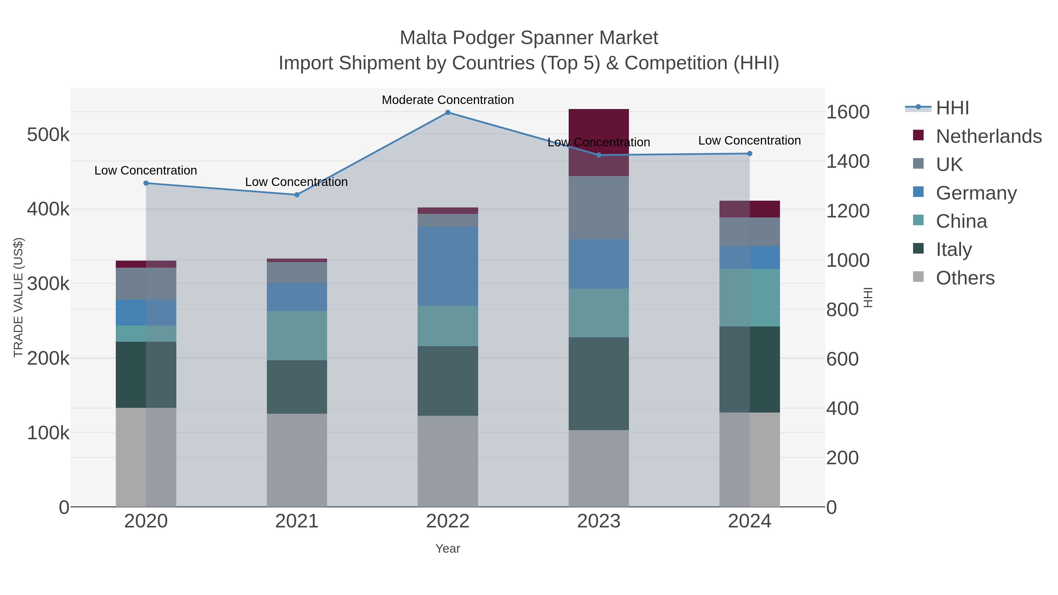Malta Podger Spanner Market Import Shipment by Countries (Top 5) & Competition (HHI)
