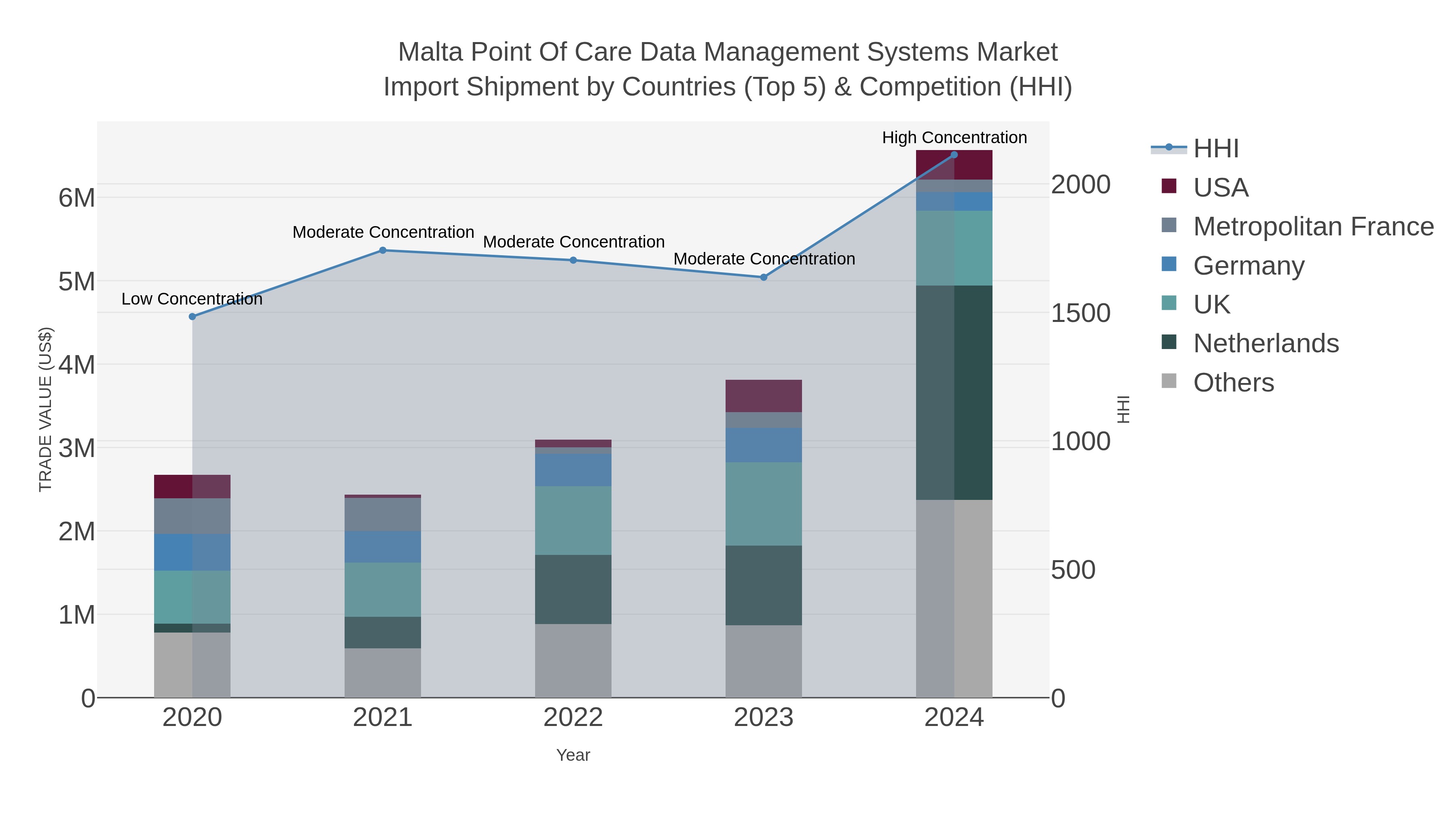 Malta Point Of Care Data Management Systems Market Import Shipment by Countries (Top 5) & Competition (HHI)