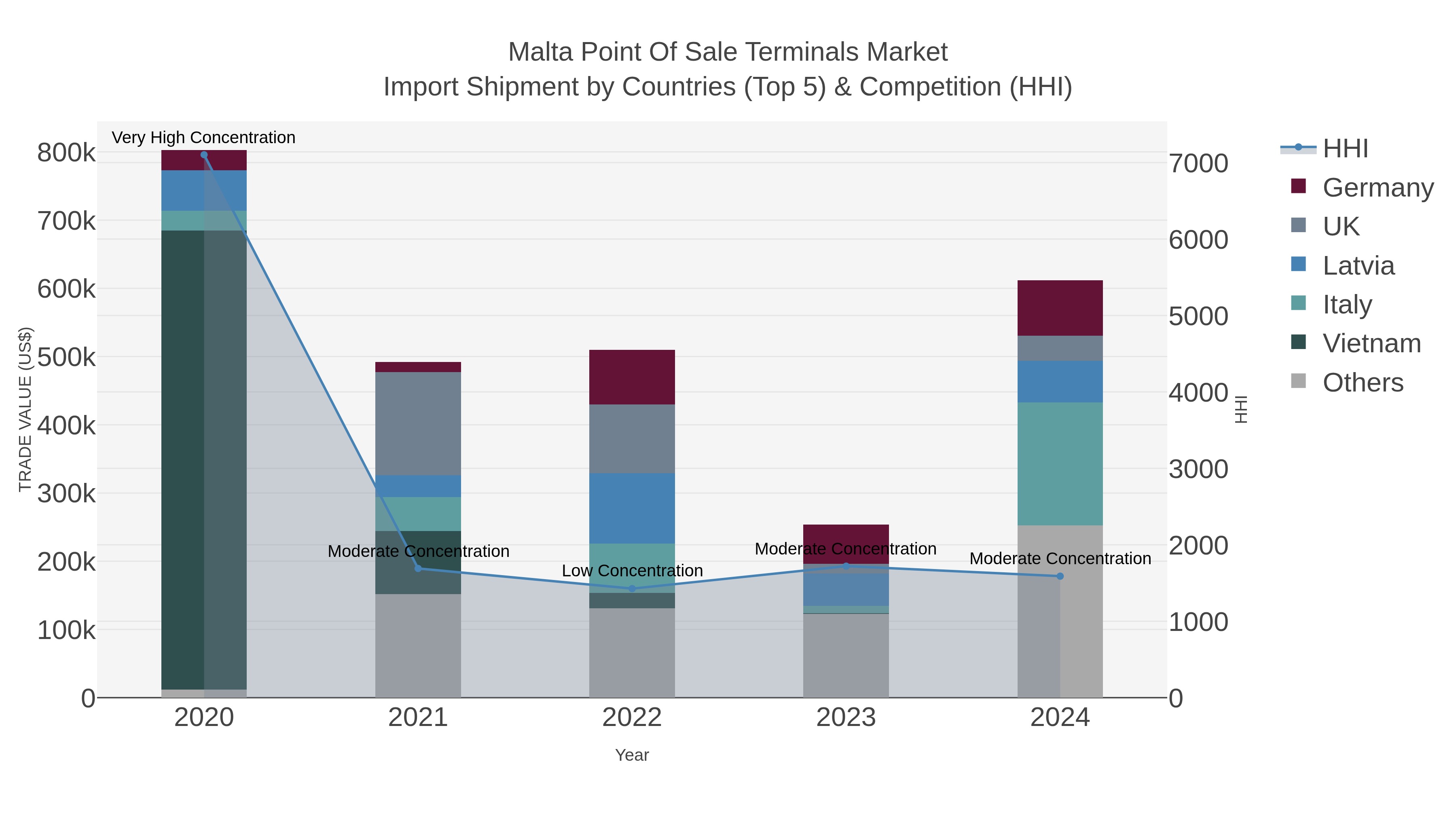 Malta Point Of Sale Terminals Market Import Shipment by Countries (Top 5) & Competition (HHI)