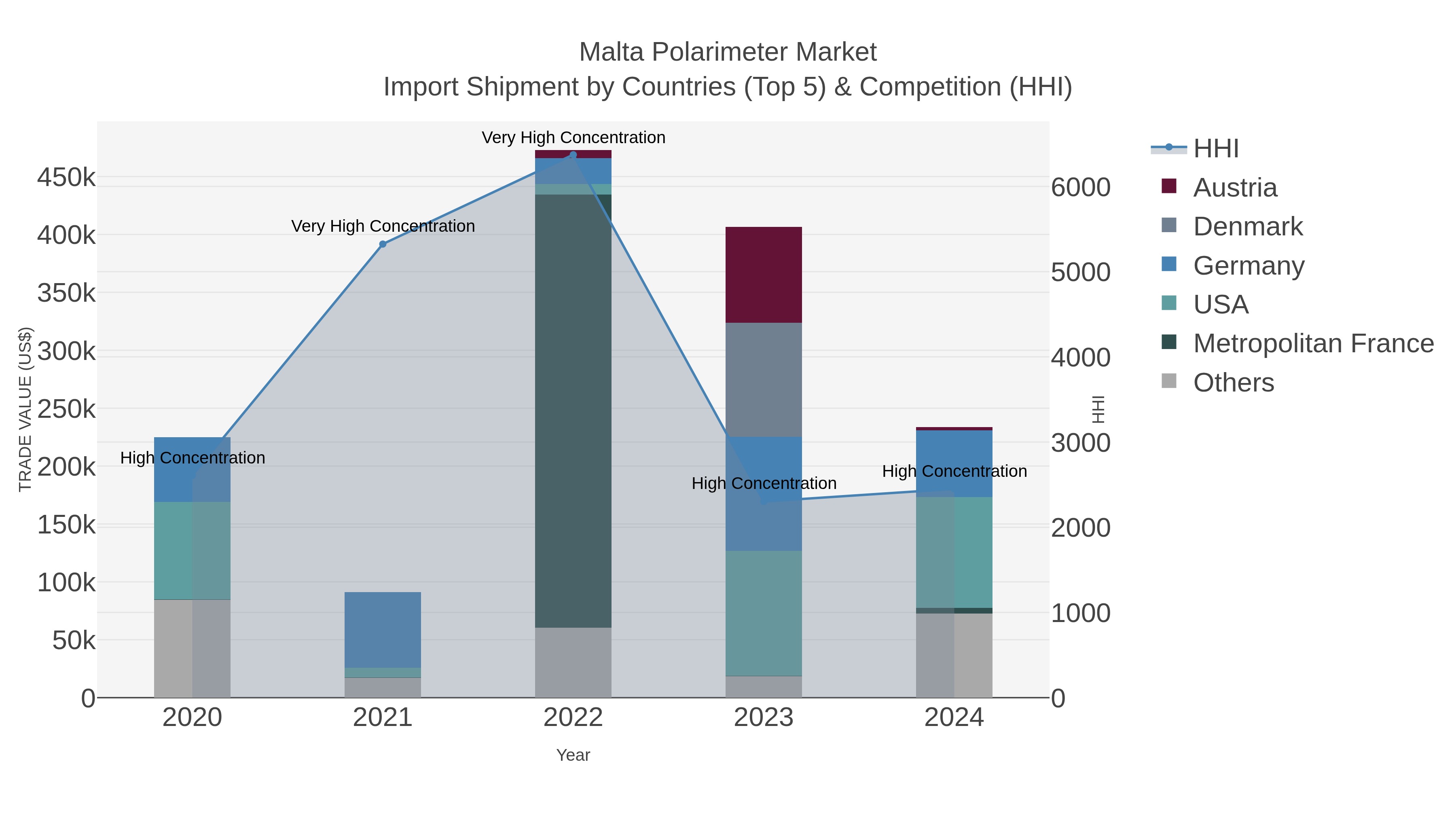 Malta Polarimeter Market Import Shipment by Countries (Top 5) & Competition (HHI)