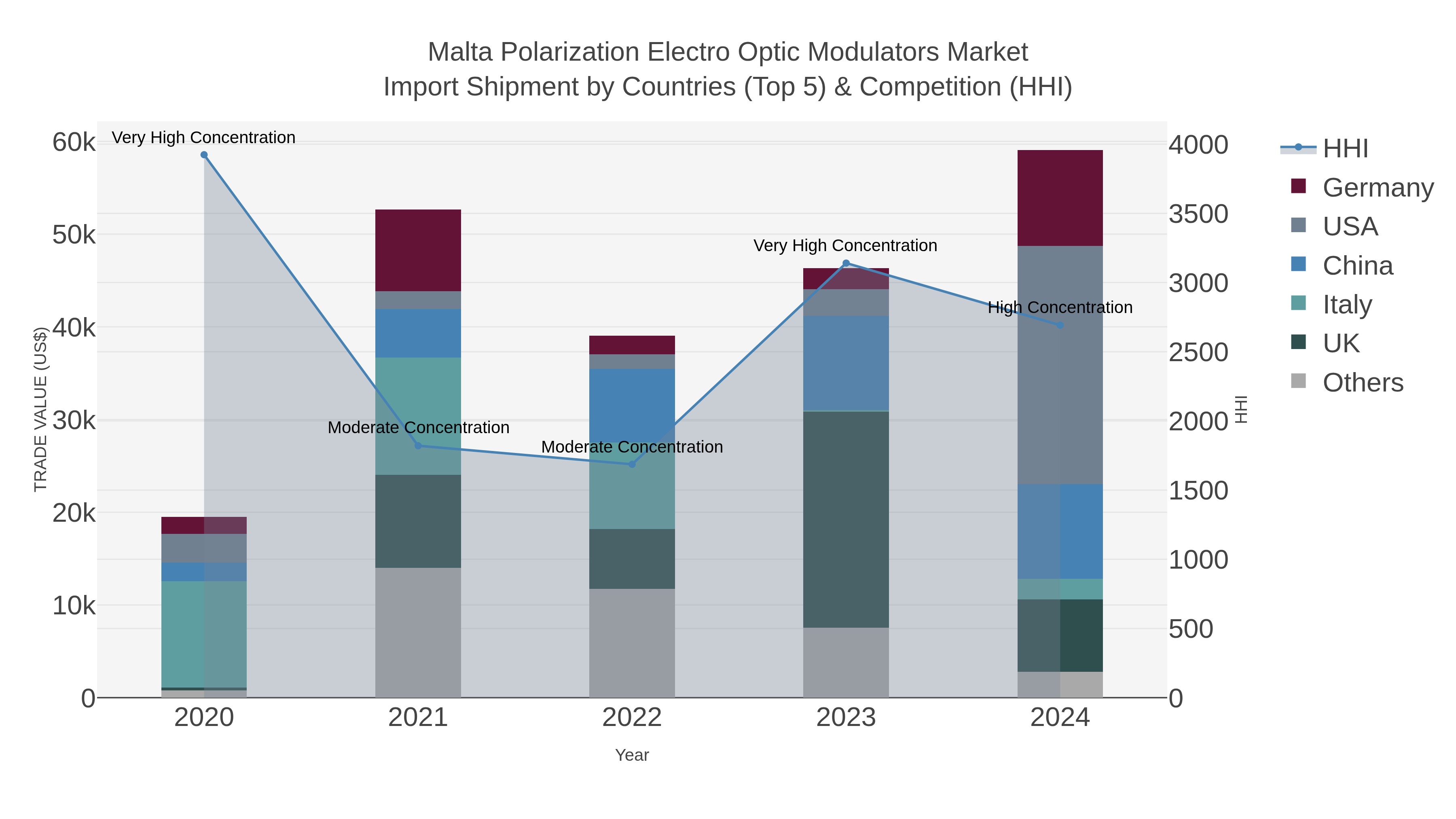 Malta Polarization Electro Optic Modulators Market Import Shipment by Countries (Top 5) & Competition (HHI)