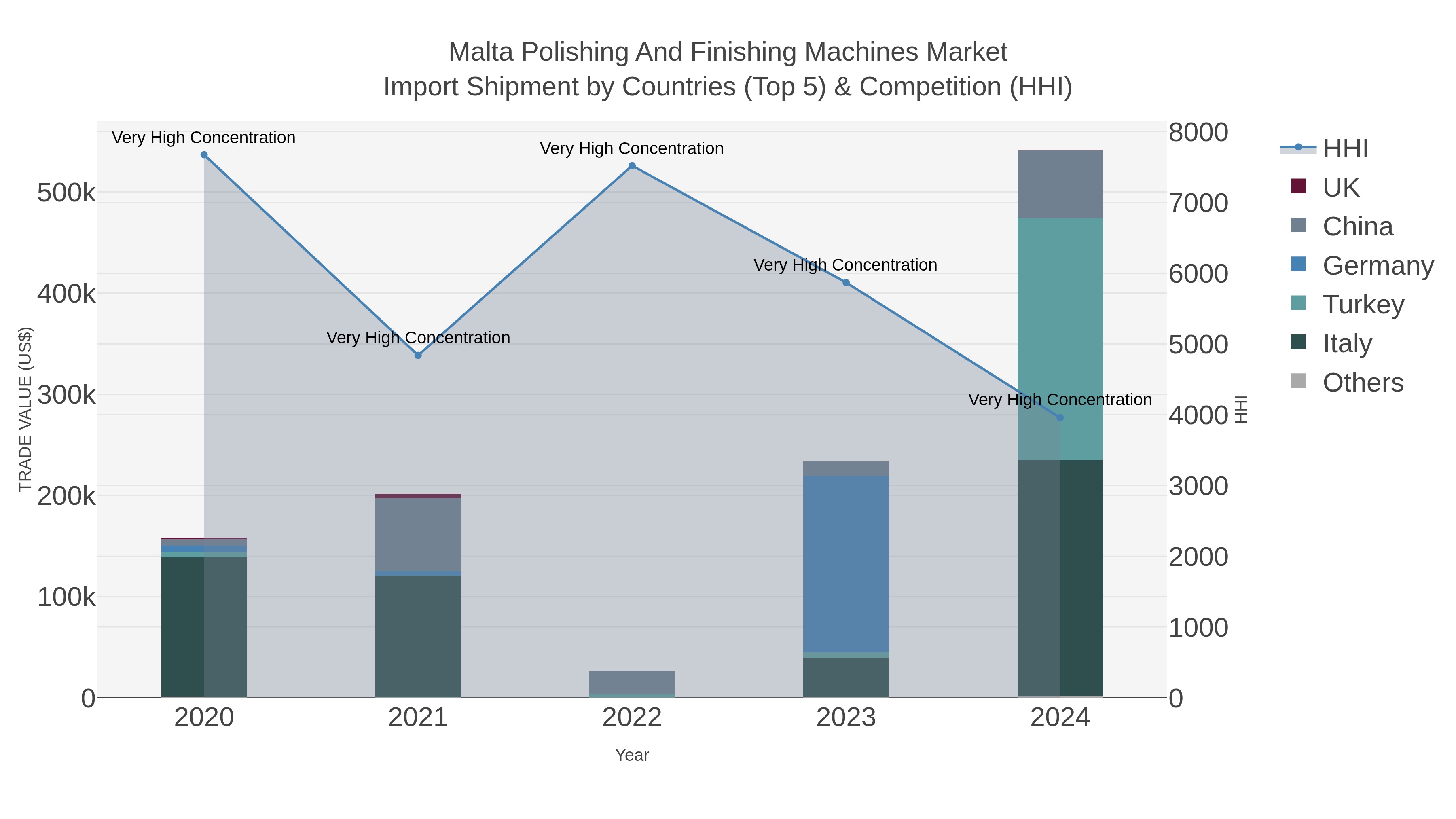 Malta Polishing And Finishing Machines Market Import Shipment by Countries (Top 5) & Competition (HHI)
