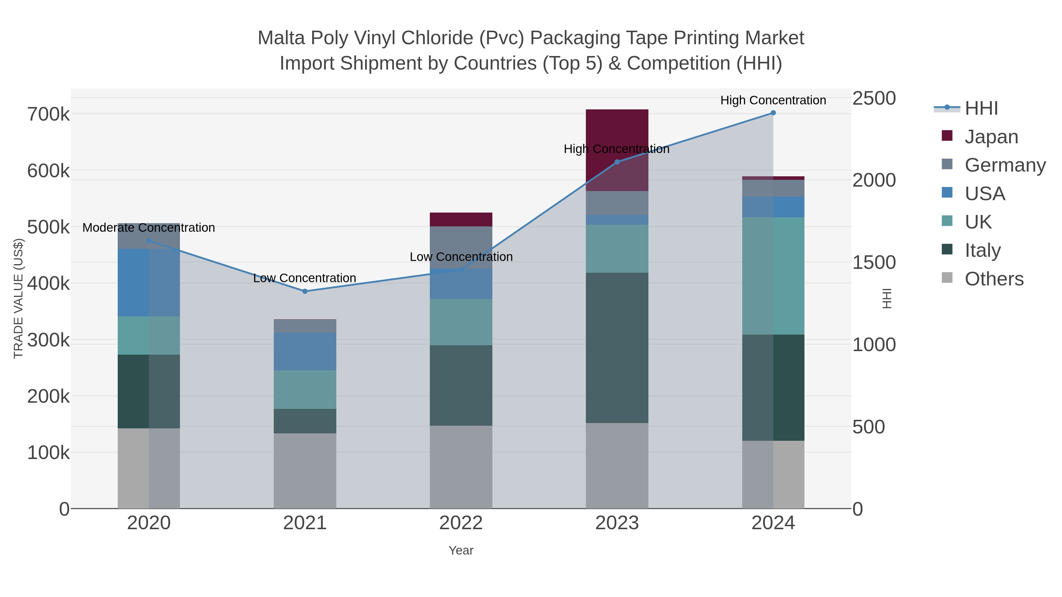 Malta Poly Vinyl Chloride (pvc) Packaging Tape Printing Market Import Shipment by Countries (Top 5) & Competition (HHI)