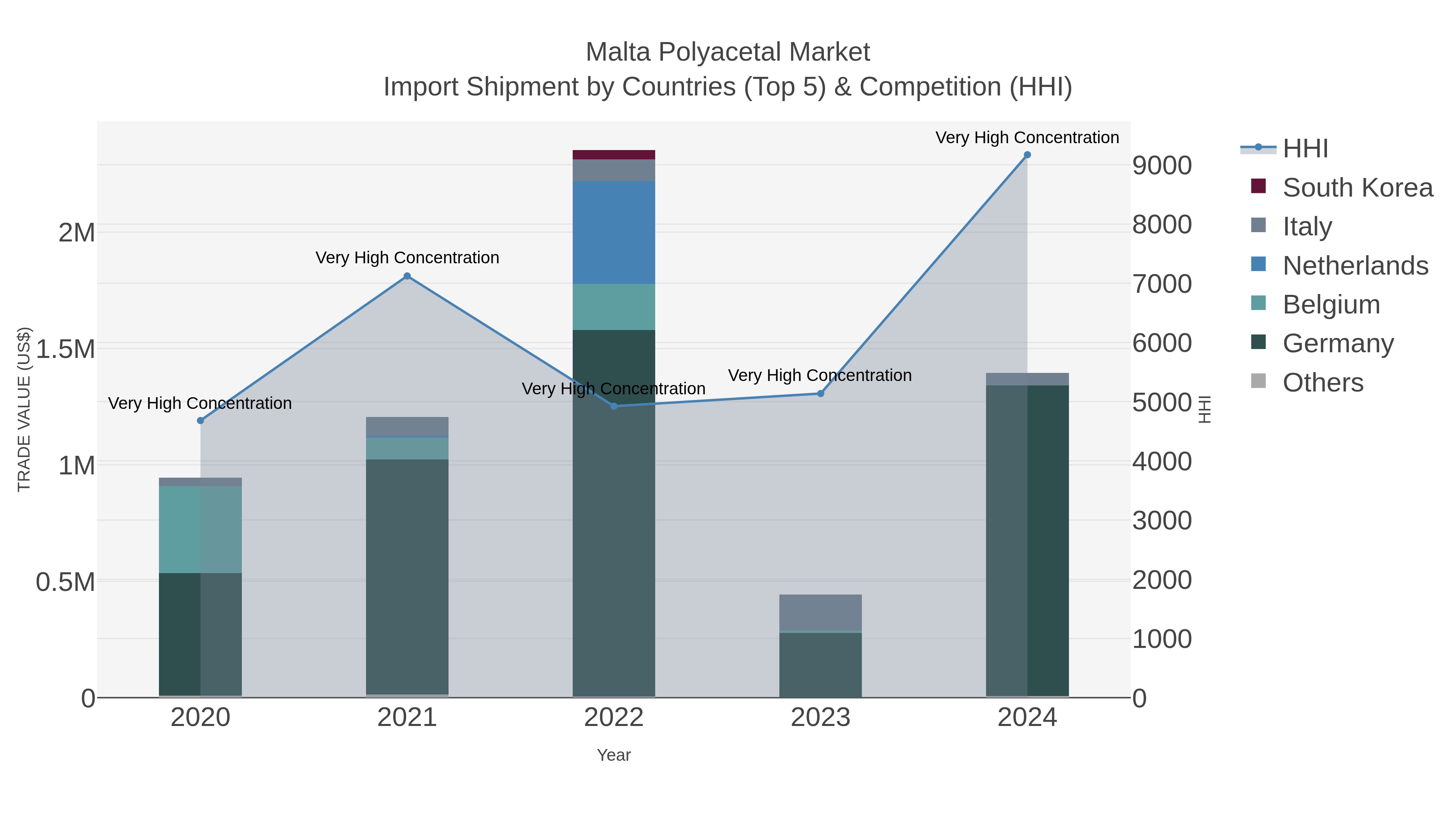 Malta Polyacetal Market Import Shipment by Countries (Top 5) & Competition (HHI)