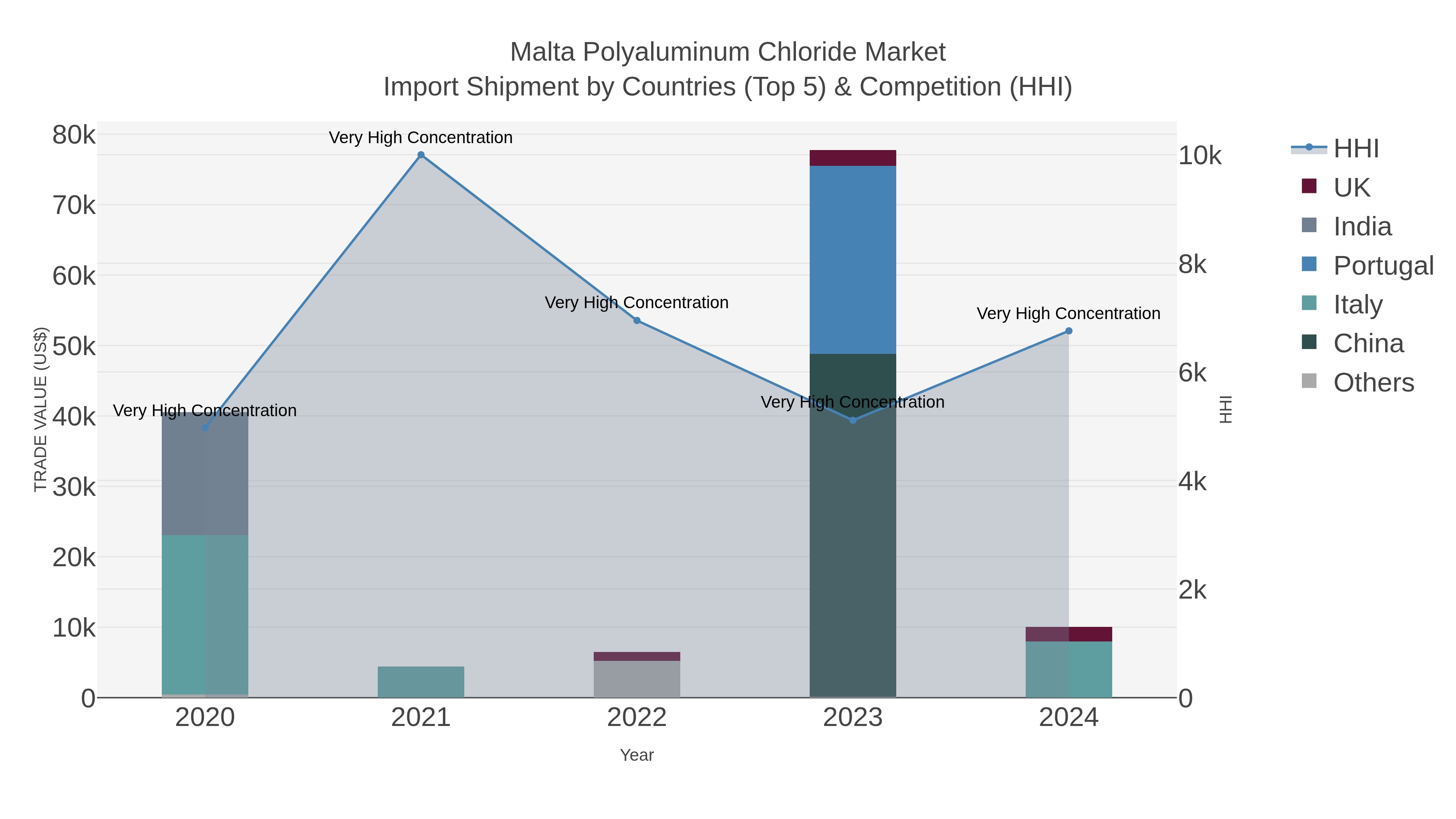 Malta Polyaluminum Chloride Market Import Shipment by Countries (Top 5) & Competition (HHI)