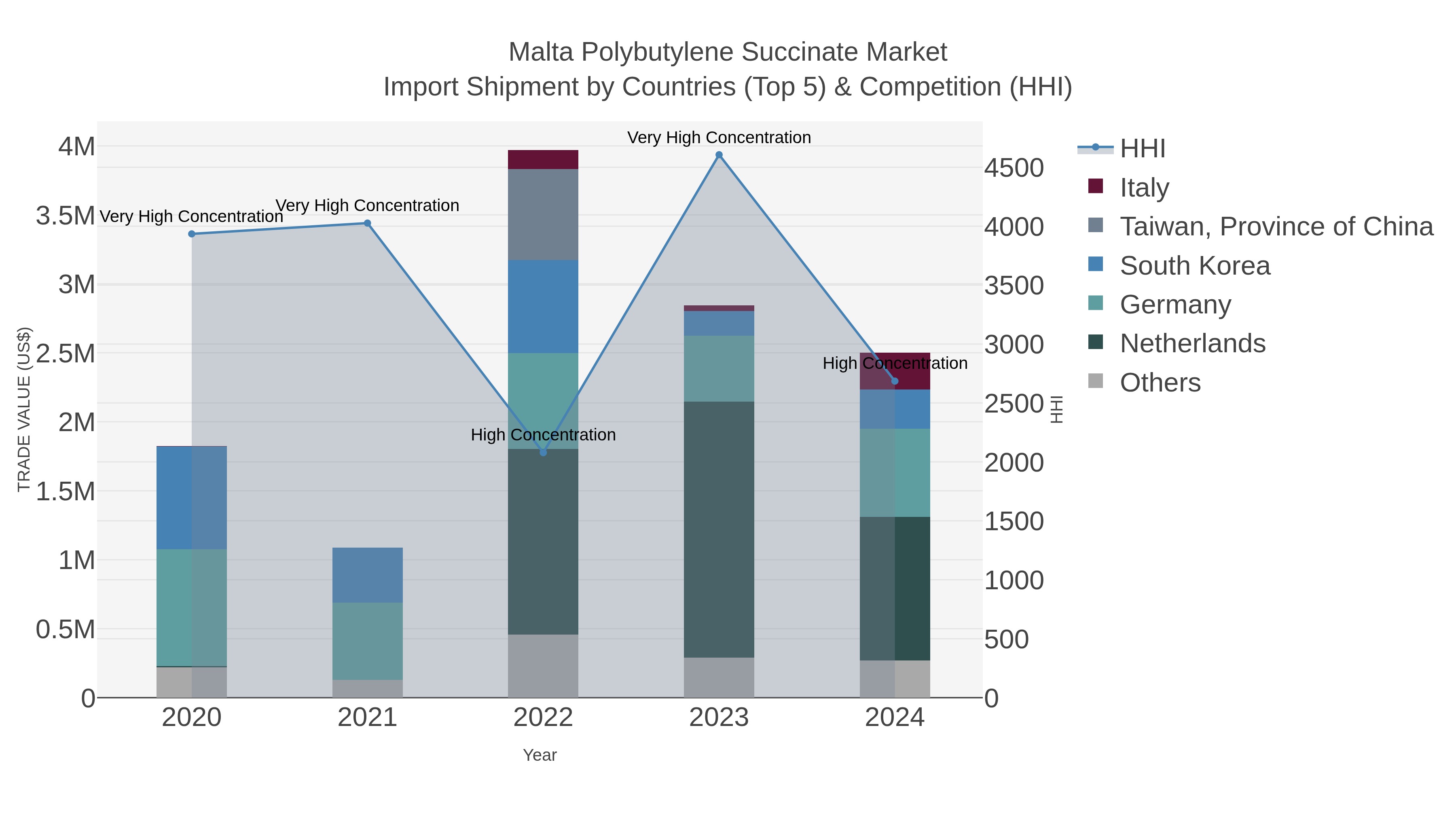 Malta Polybutylene Succinate Market Import Shipment by Countries (Top 5) & Competition (HHI)