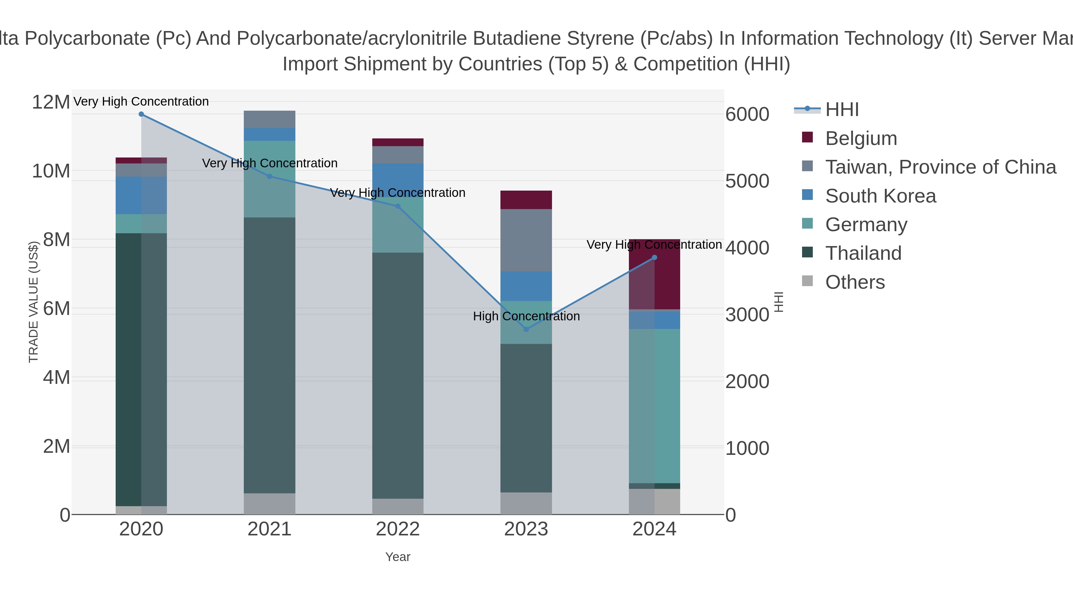 Malta Polycarbonate (pc) And Polycarbonate/acrylonitrile Butadiene Styrene (pc/abs) In Information Technology (it) Server Market Import Shipment by Countries (Top 5) & Competition (HHI)