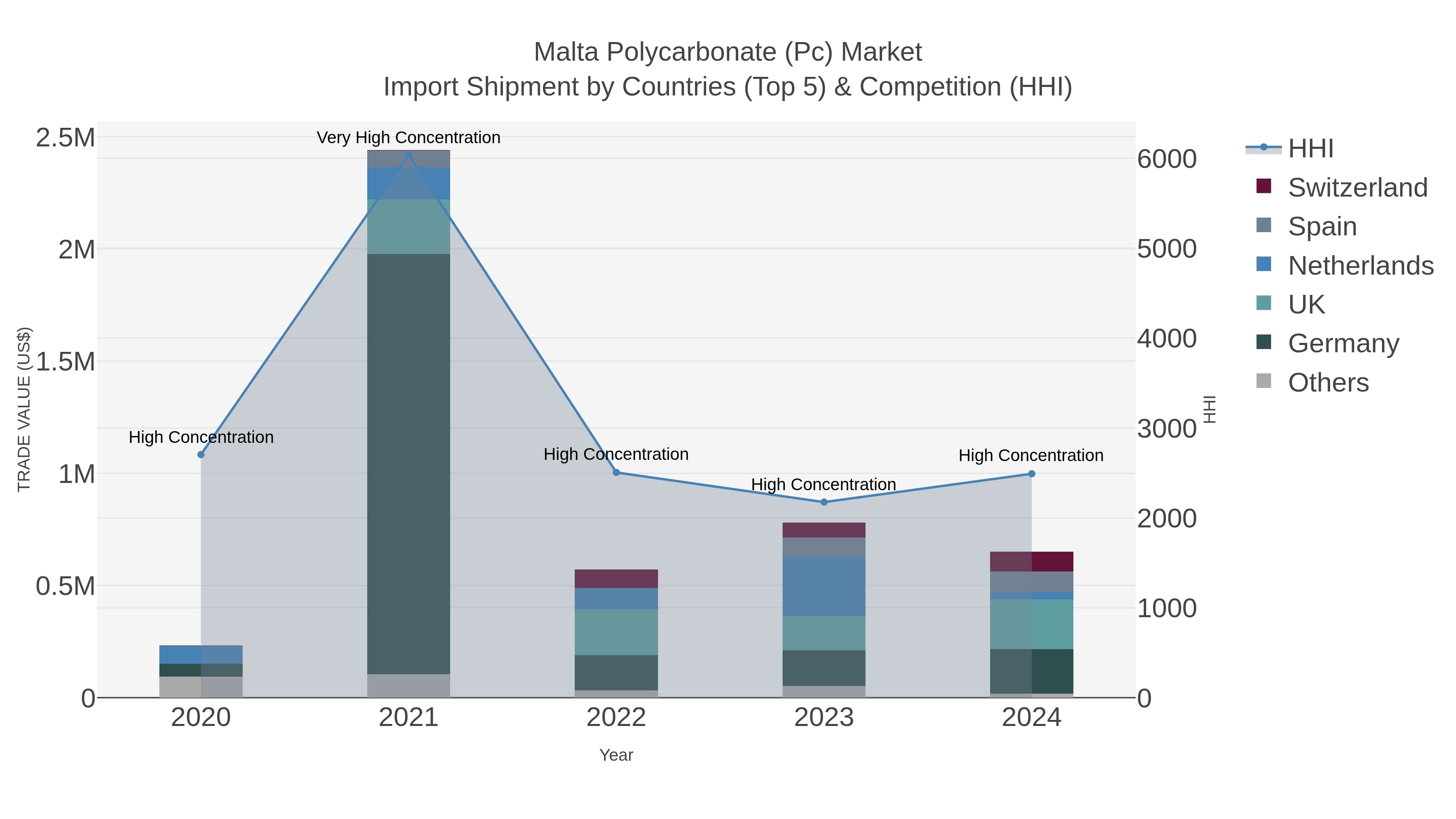 Malta Polycarbonate (pc) Market Import Shipment by Countries (Top 5) & Competition (HHI)