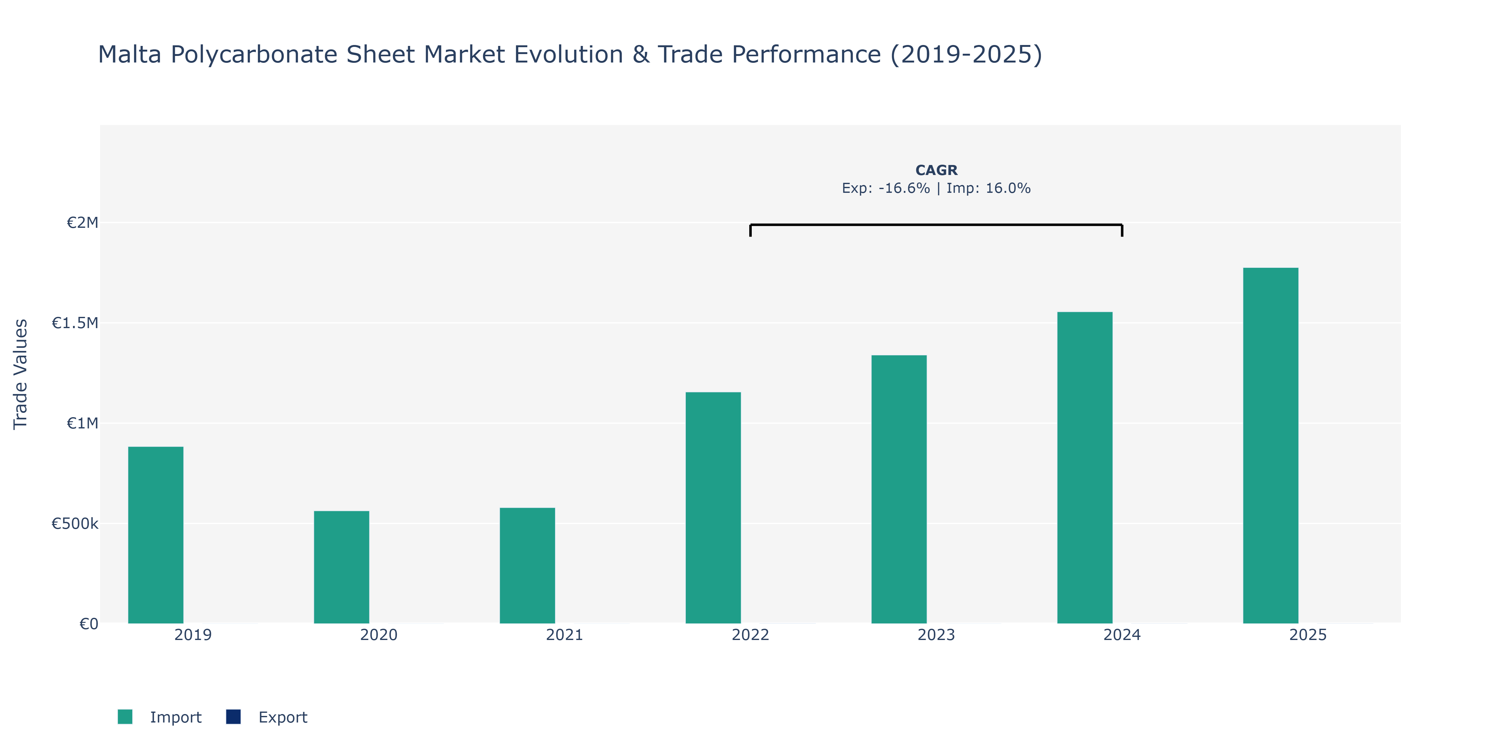 Malta Polycarbonate Sheet Market: Production & Trade Performance (2019-2025)