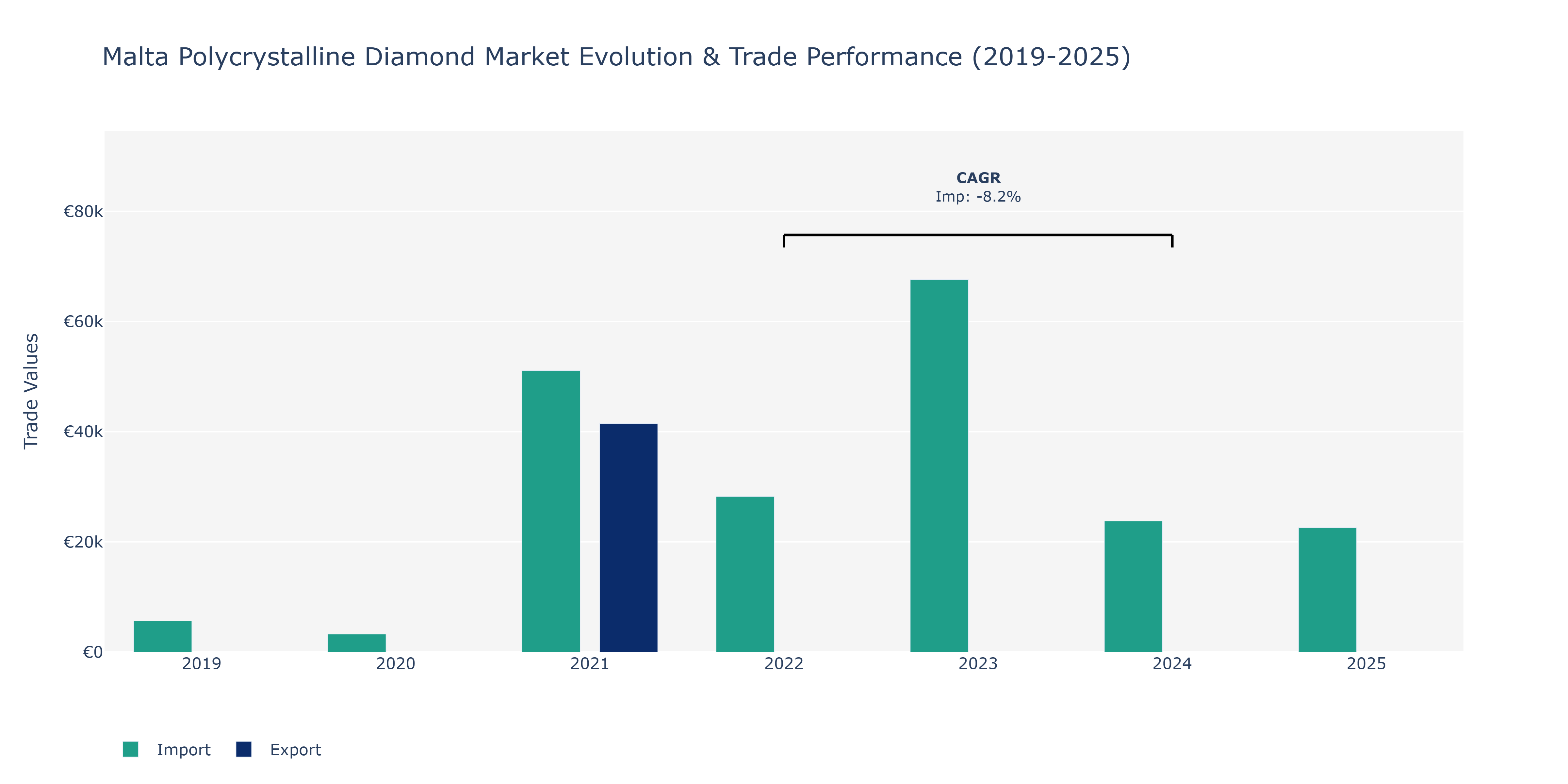 Malta Polycrystalline Diamond Market: Production & Trade Performance (2019-2025)