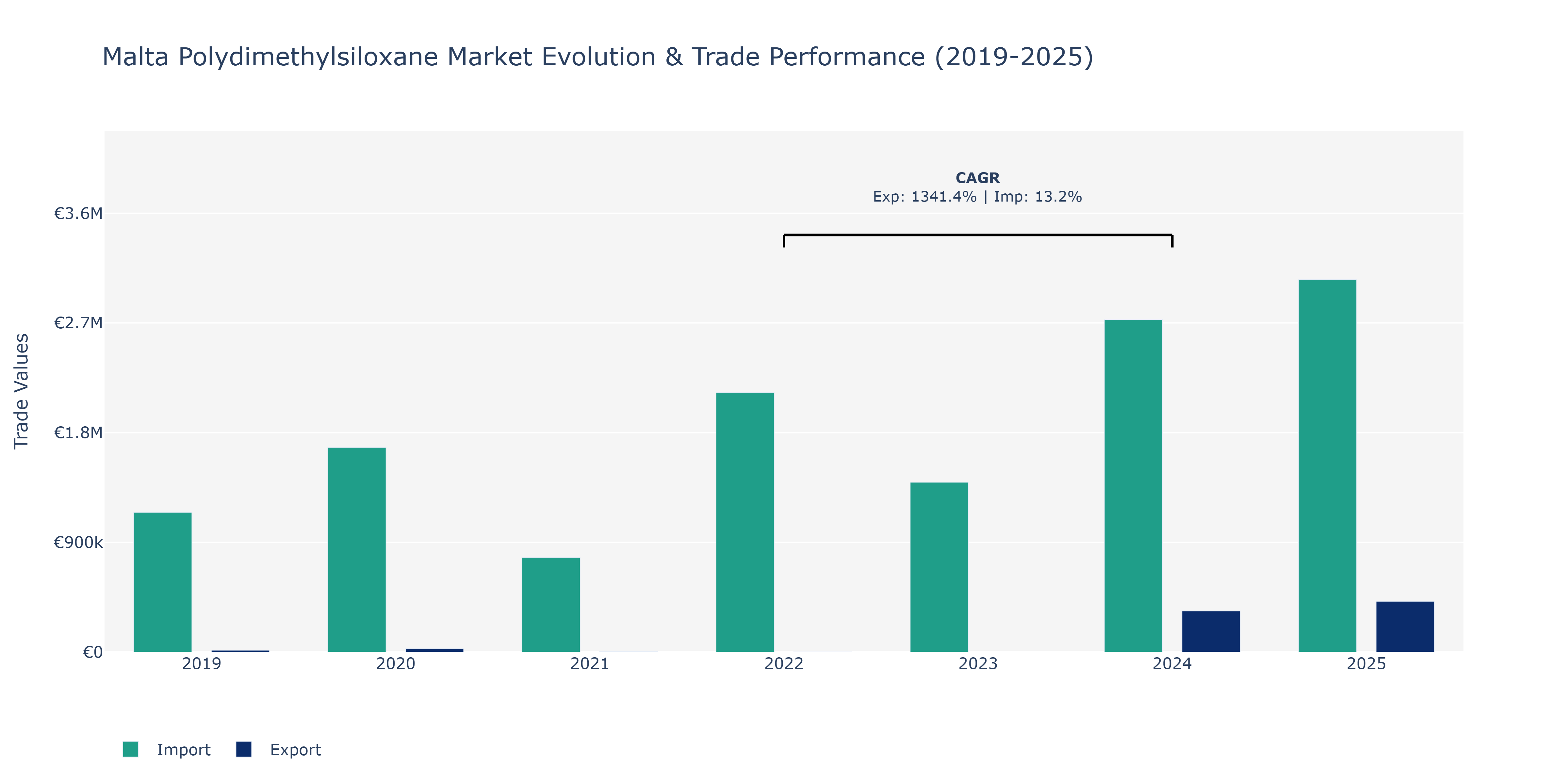 Malta Polydimethylsiloxane Market: Production & Trade Performance (2019-2025)