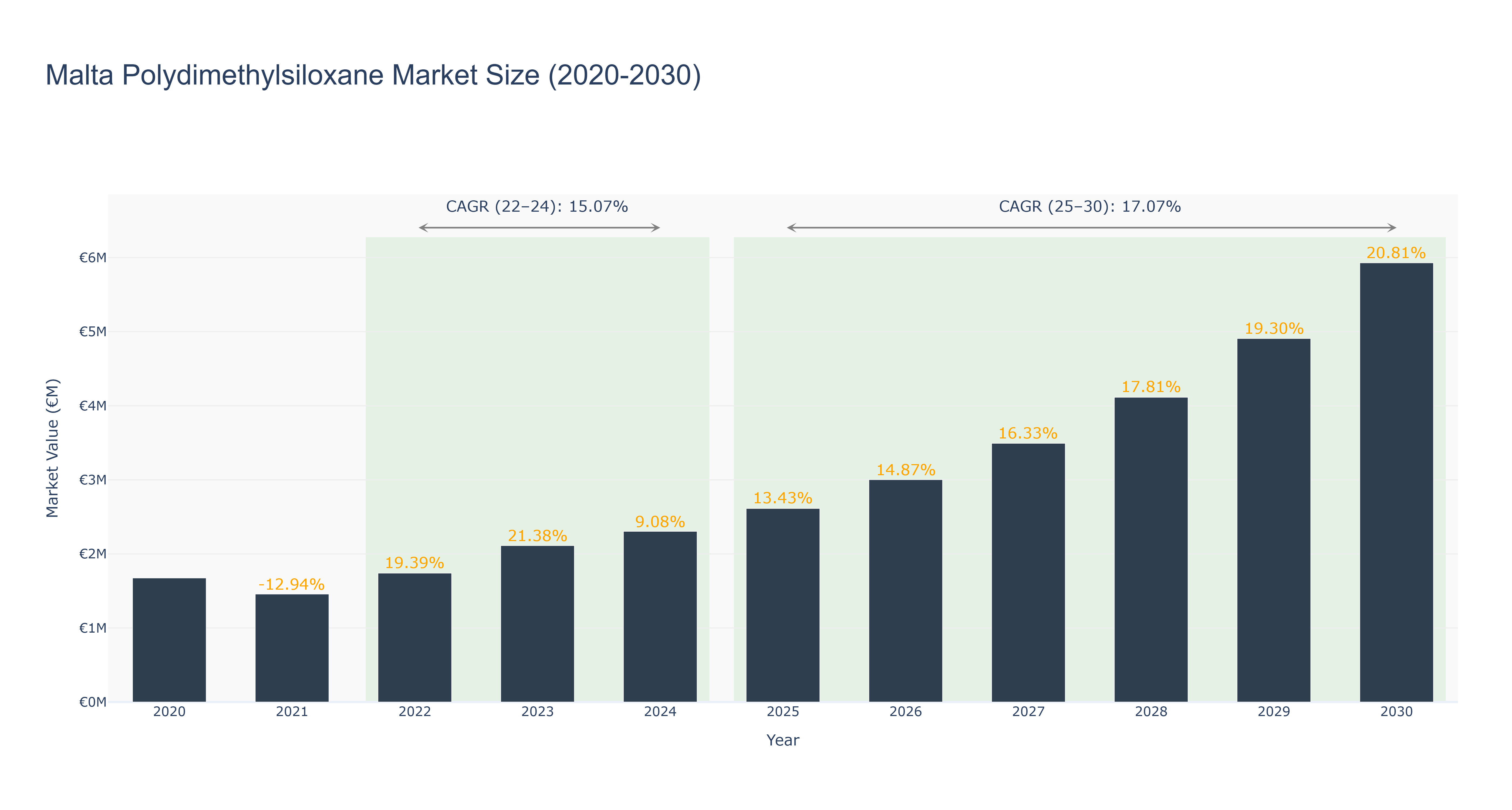 Malta Polydimethylsiloxane Market Size (2020-2030)