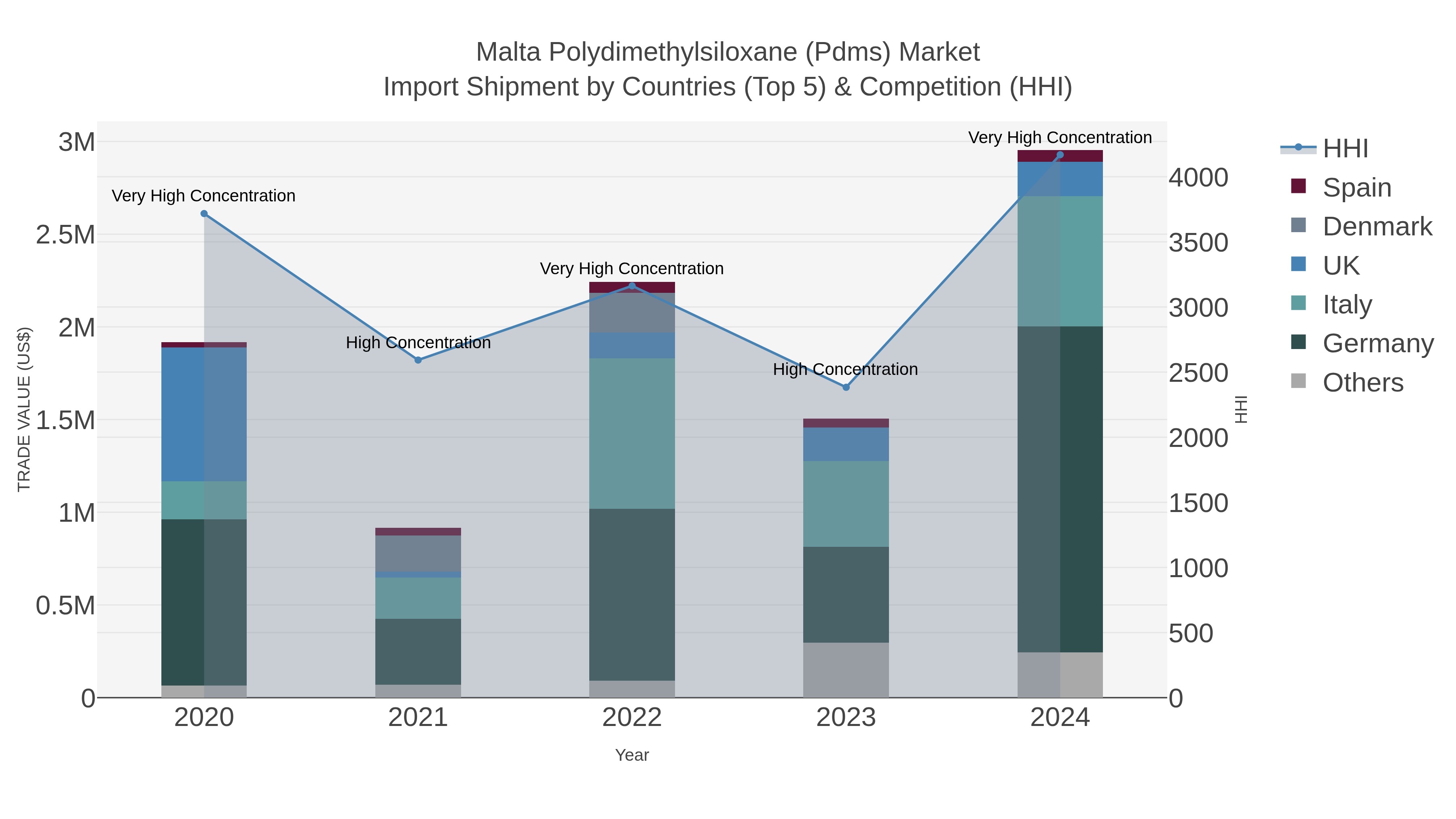 Malta Polydimethylsiloxane (pdms) Market Import Shipment by Countries (Top 5) & Competition (HHI)