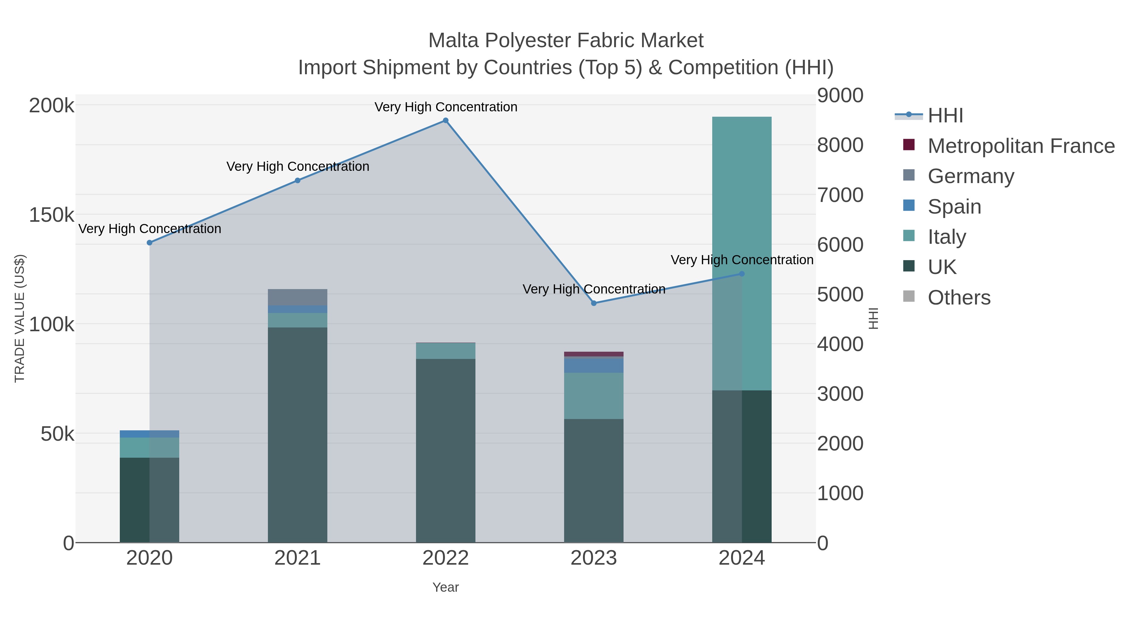 Malta Polyester Fabric Market Import Shipment by Countries (Top 5) & Competition (HHI)