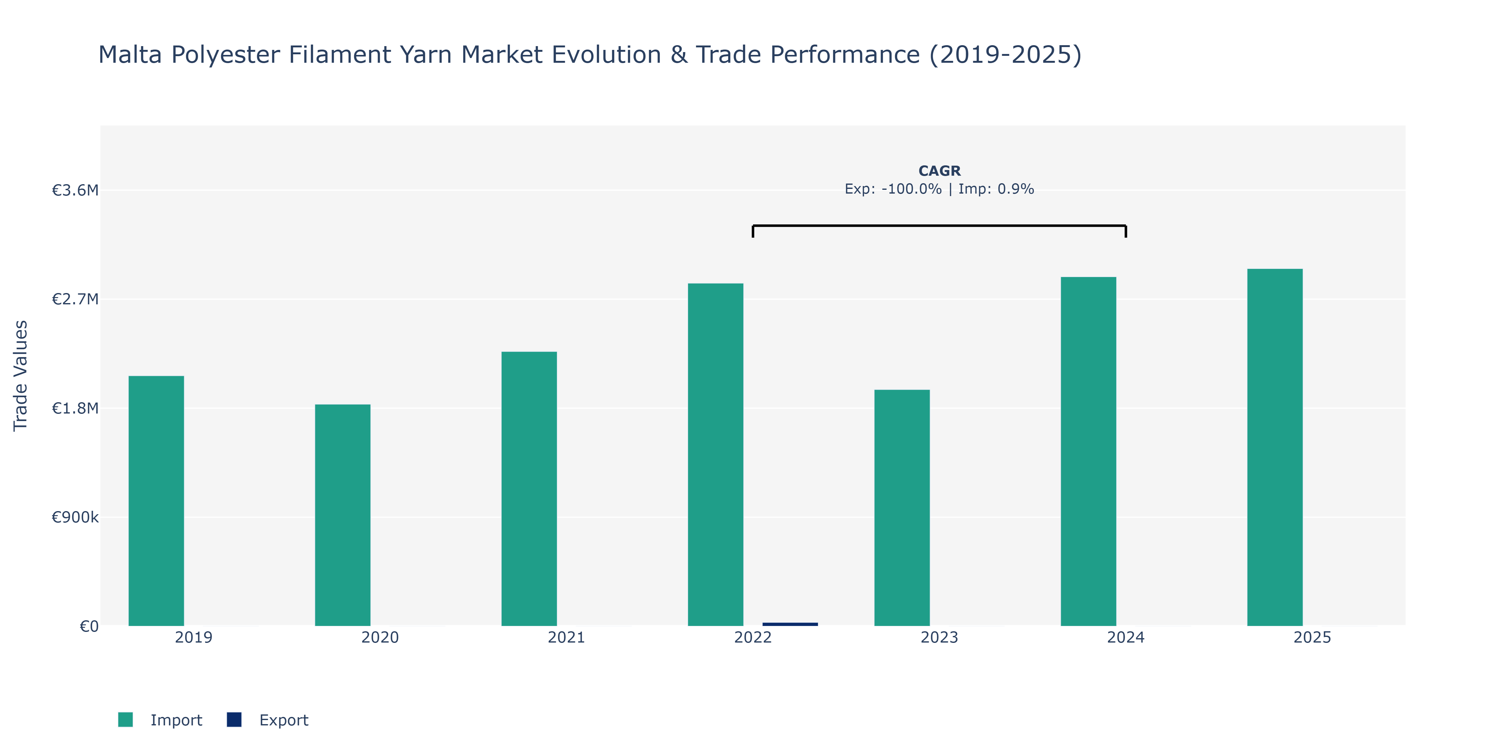Malta Polyester Filament Yarn Market: Production & Trade Performance (2019-2025)
