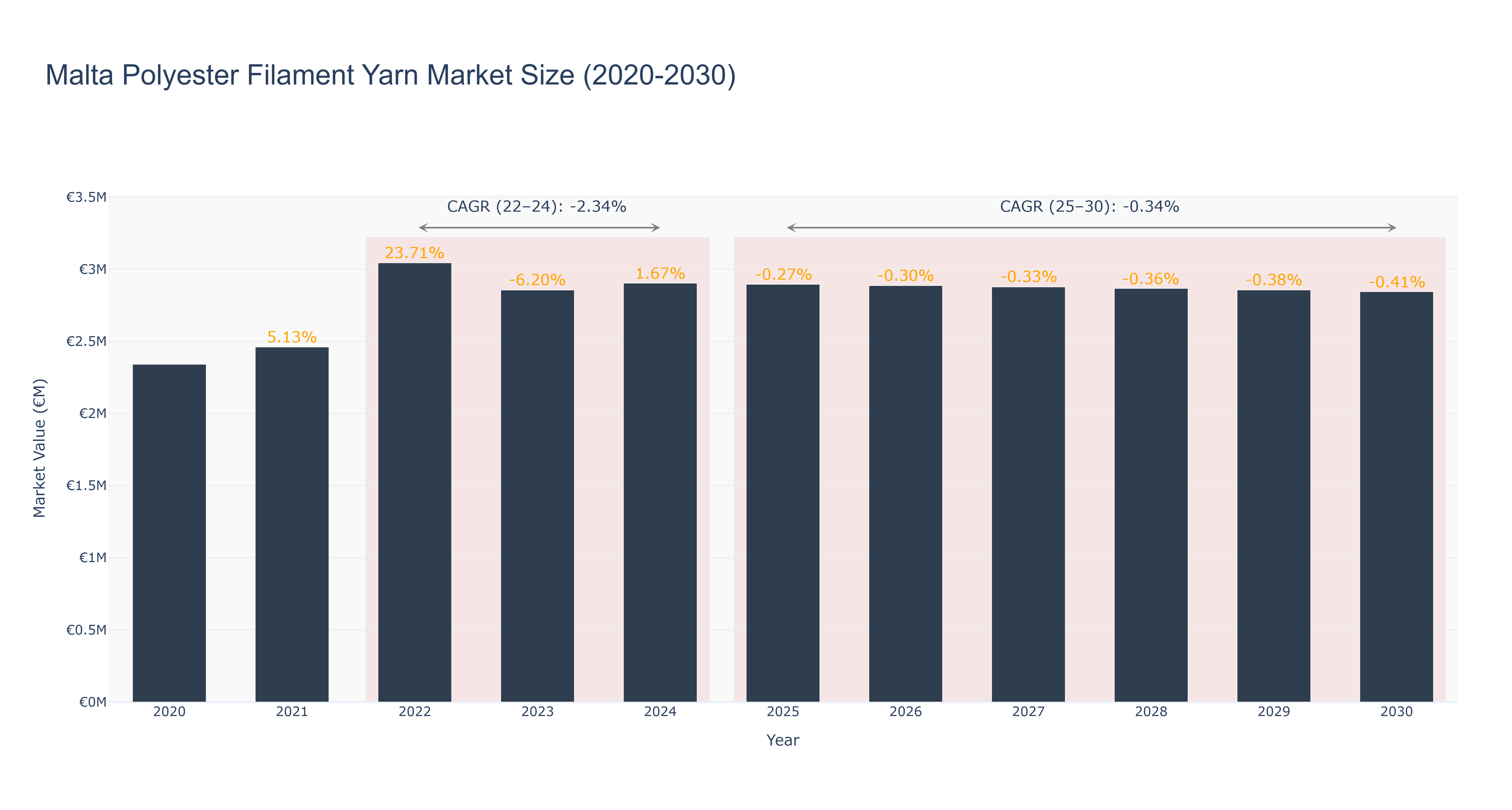 Malta Polyester Filament Yarn Market Size (2020-2030)