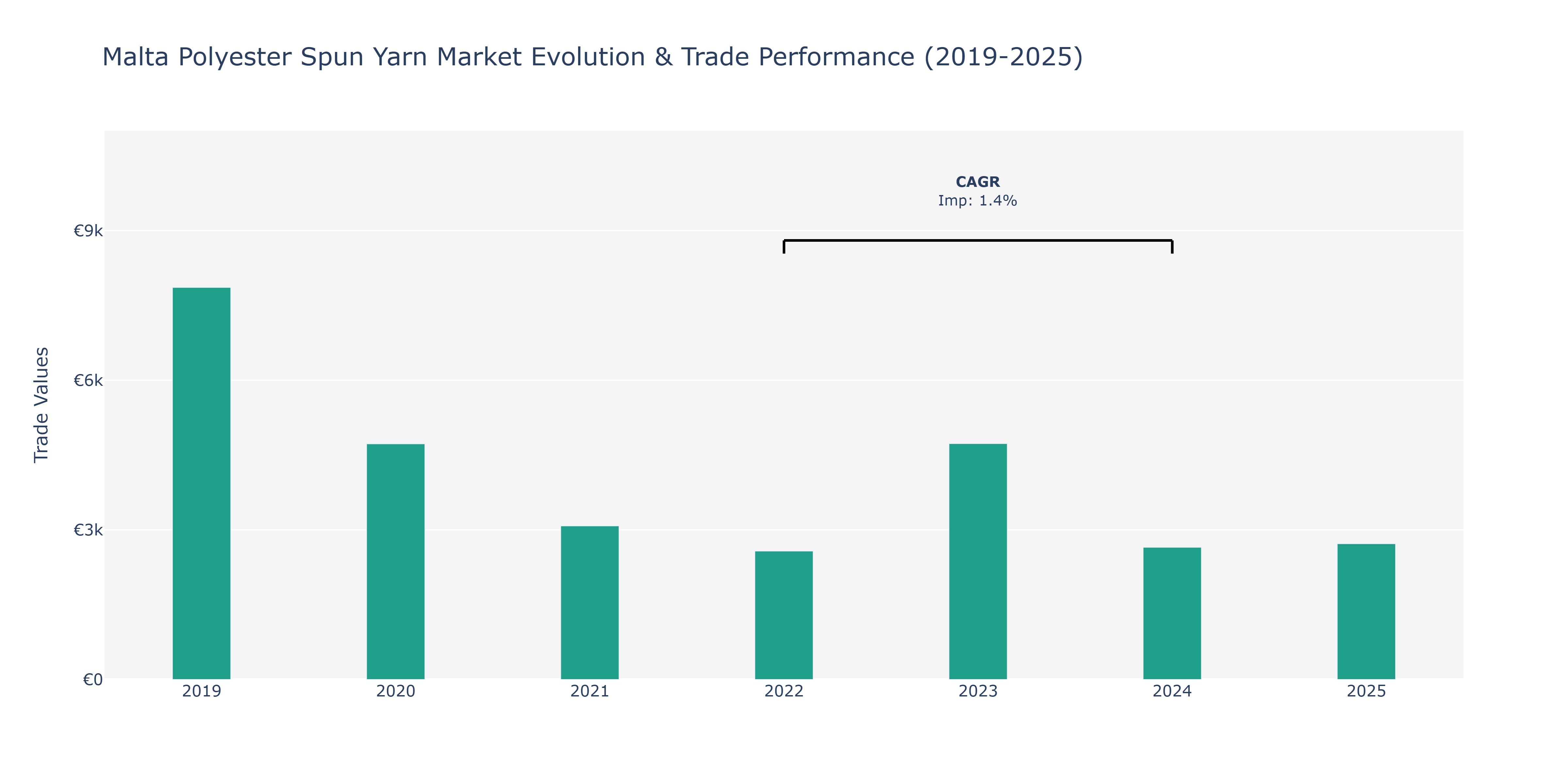Malta Polyester Spun Yarn Market: Production & Trade Performance (2019-2025)