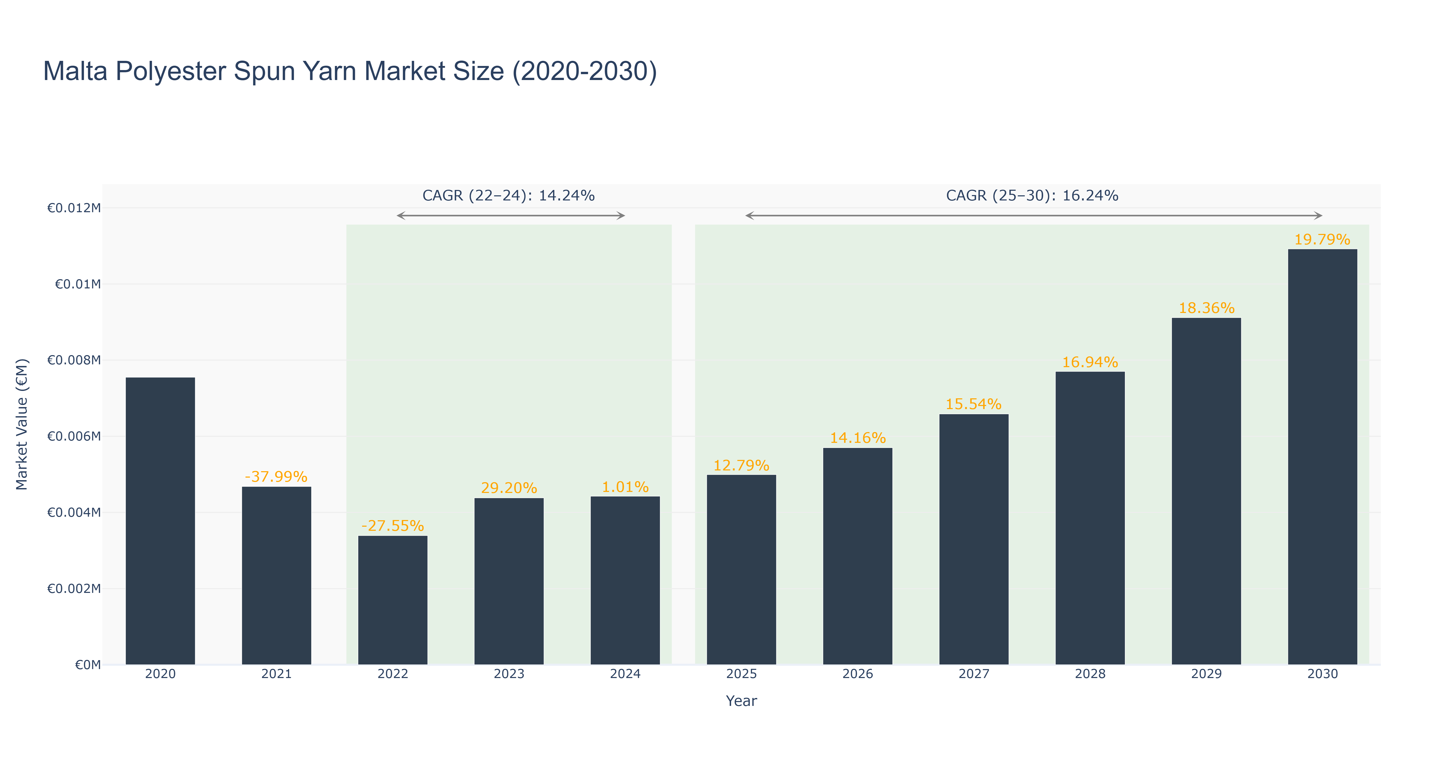 Malta Polyester Spun Yarn Market Size (2020-2030)