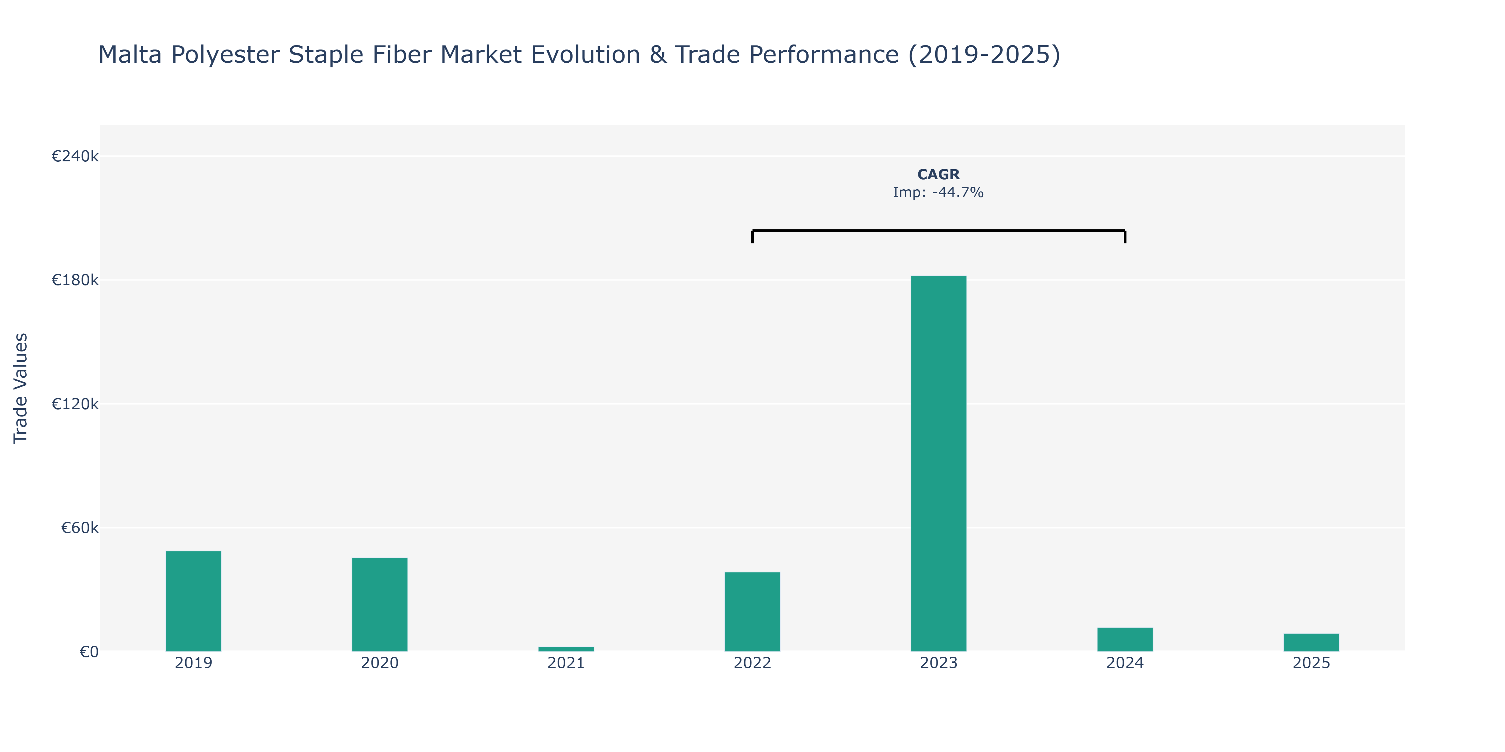 Malta Polyester Staple Fiber Market: Production & Trade Performance (2019-2025)