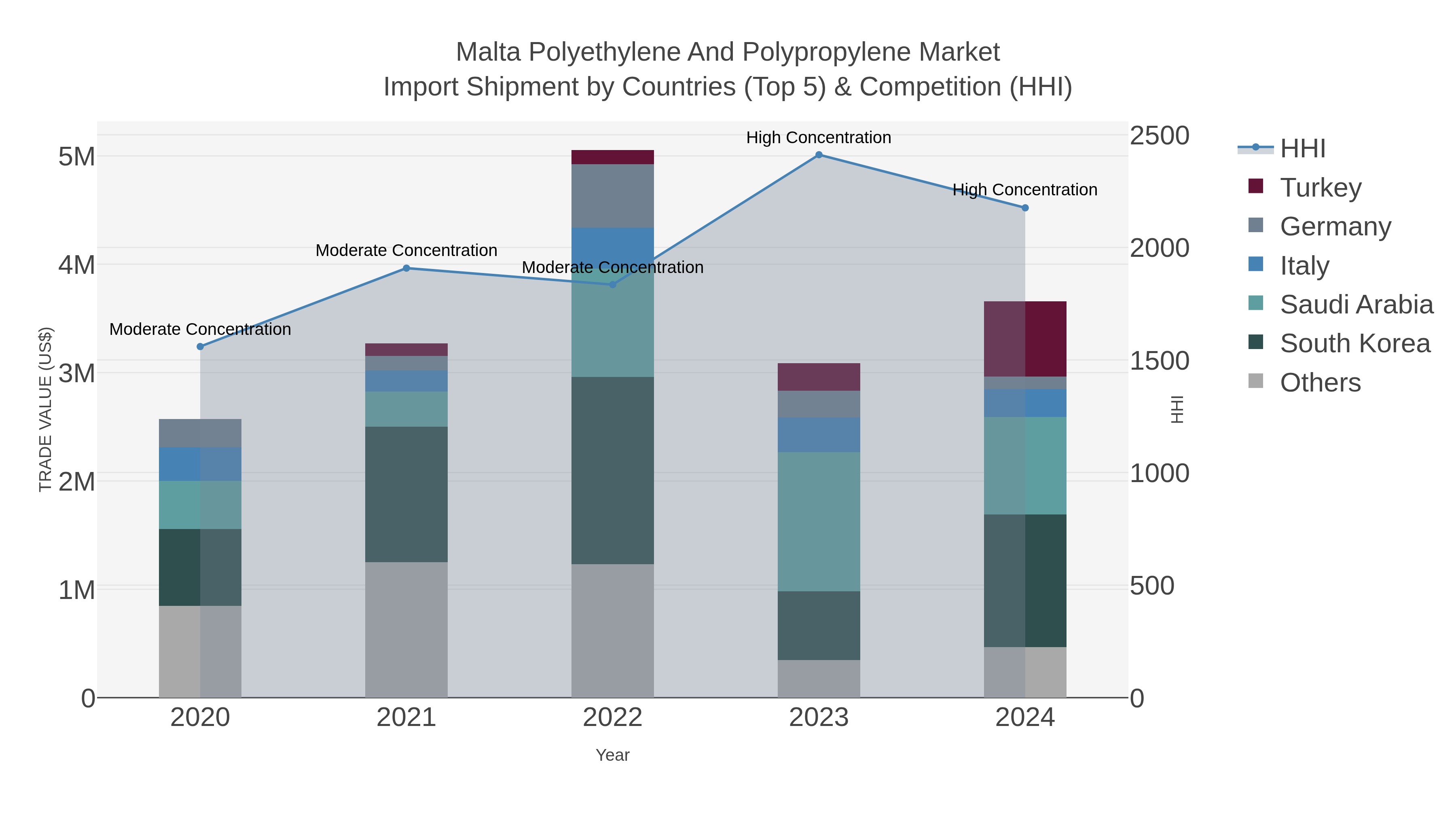 Malta Polyethylene And Polypropylene Market Import Shipment by Countries (Top 5) & Competition (HHI)