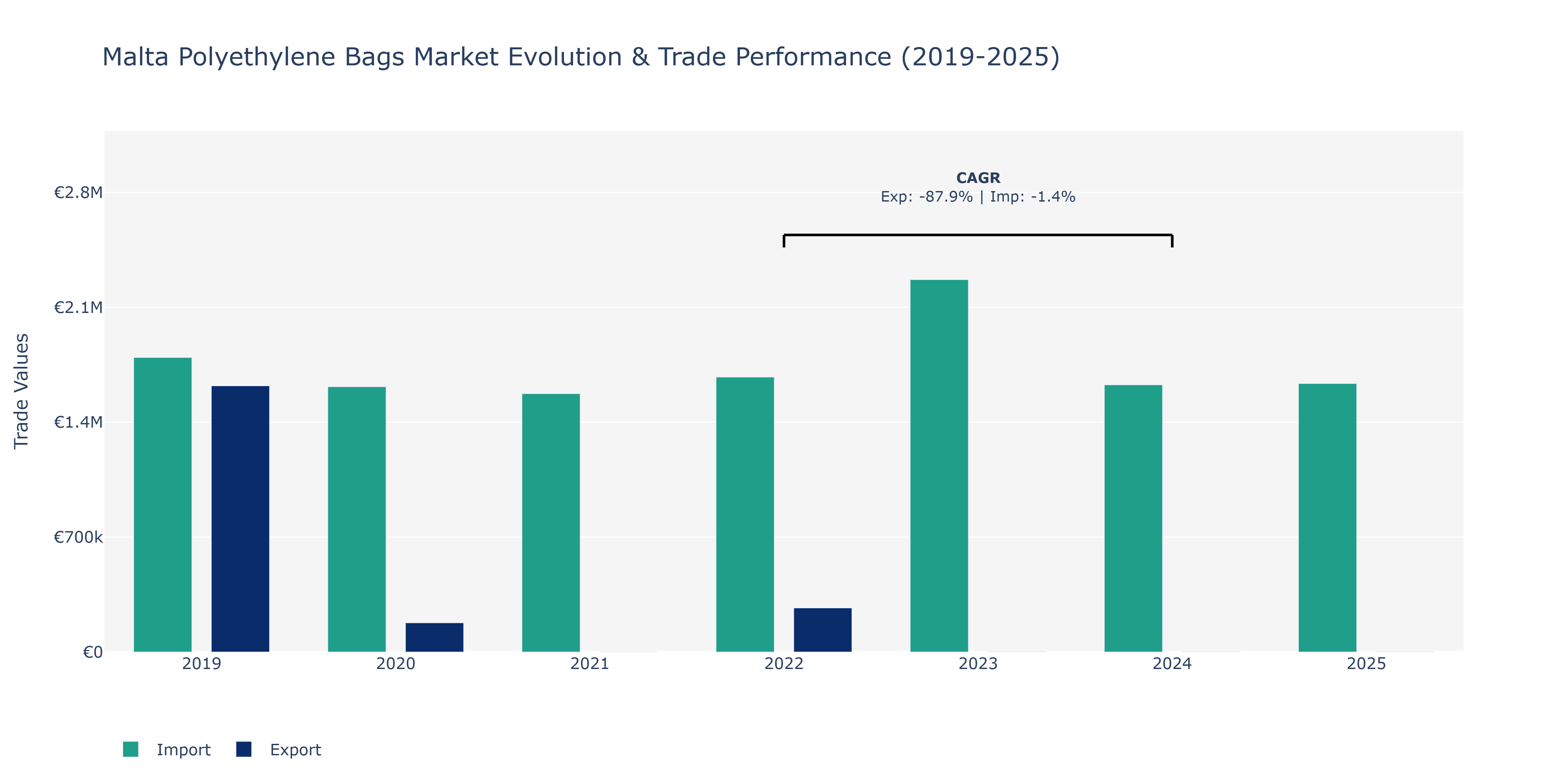 Malta Polyethylene Bags Market: Production & Trade Performance (2019-2025)