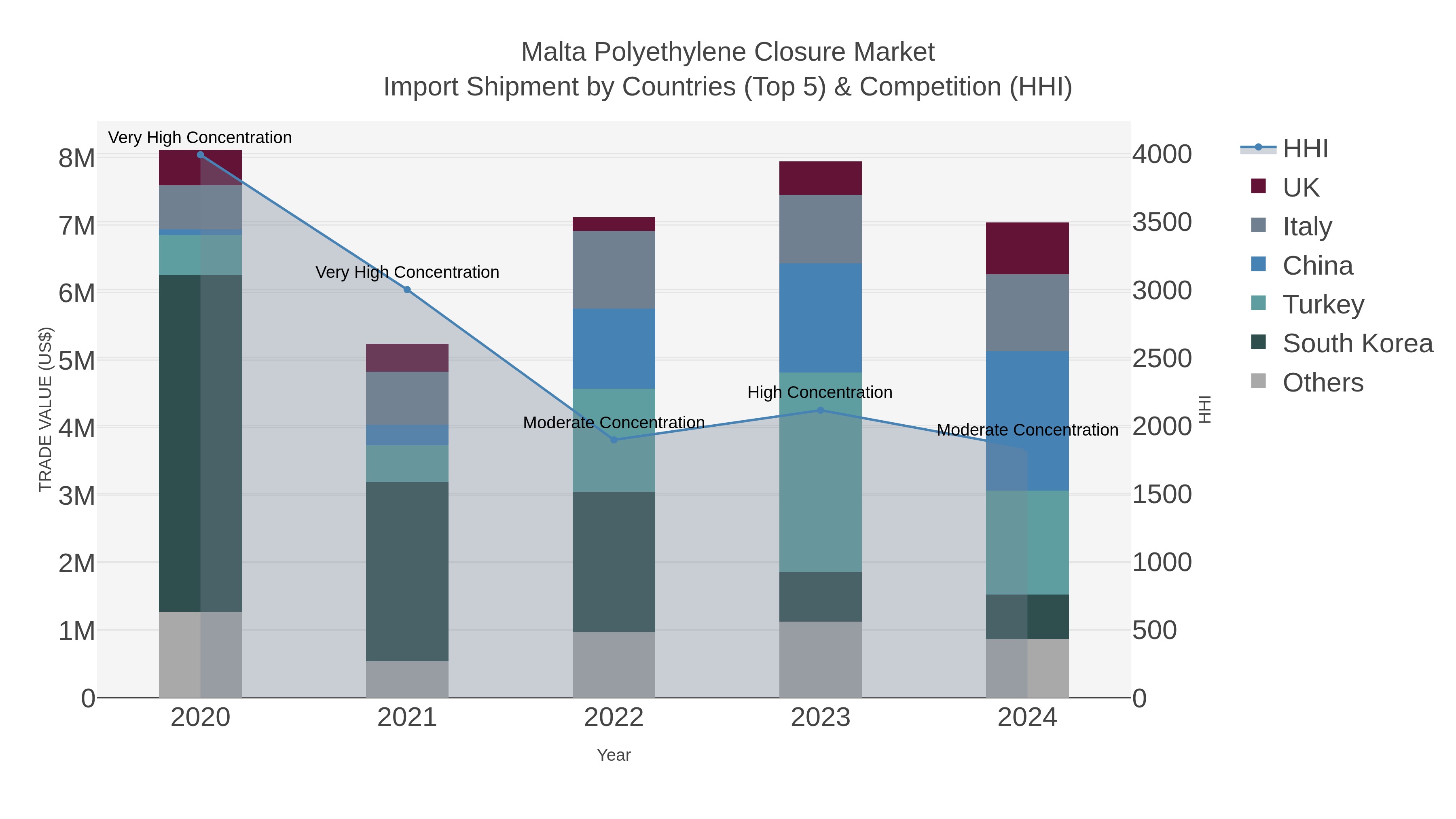 Malta Polyethylene Closure Market Import Shipment by Countries (Top 5) & Competition (HHI)