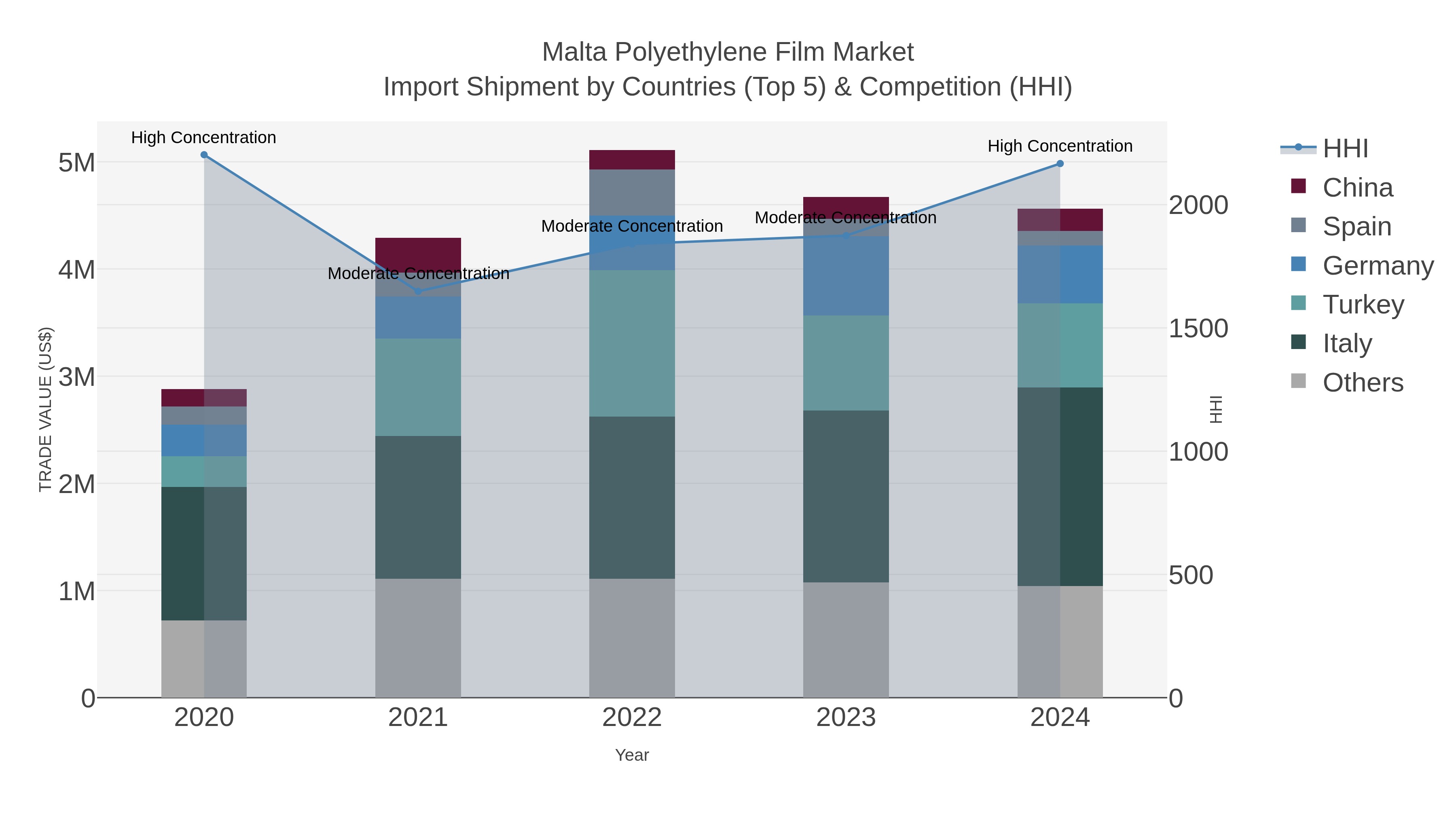 Malta Polyethylene Film Market Import Shipment by Countries (Top 5) & Competition (HHI)