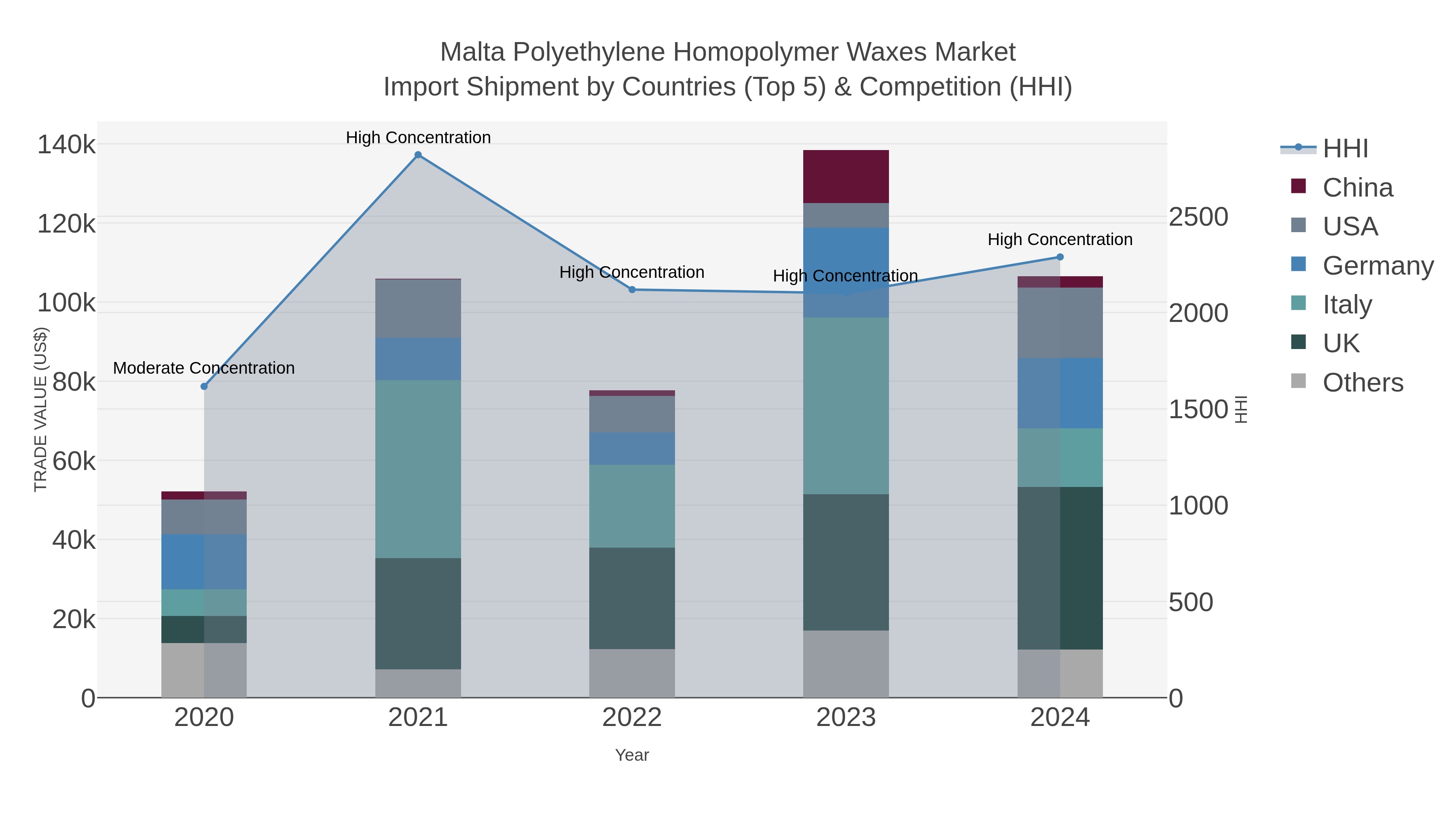 Malta Polyethylene Homopolymer Waxes Market Import Shipment by Countries (Top 5) & Competition (HHI)