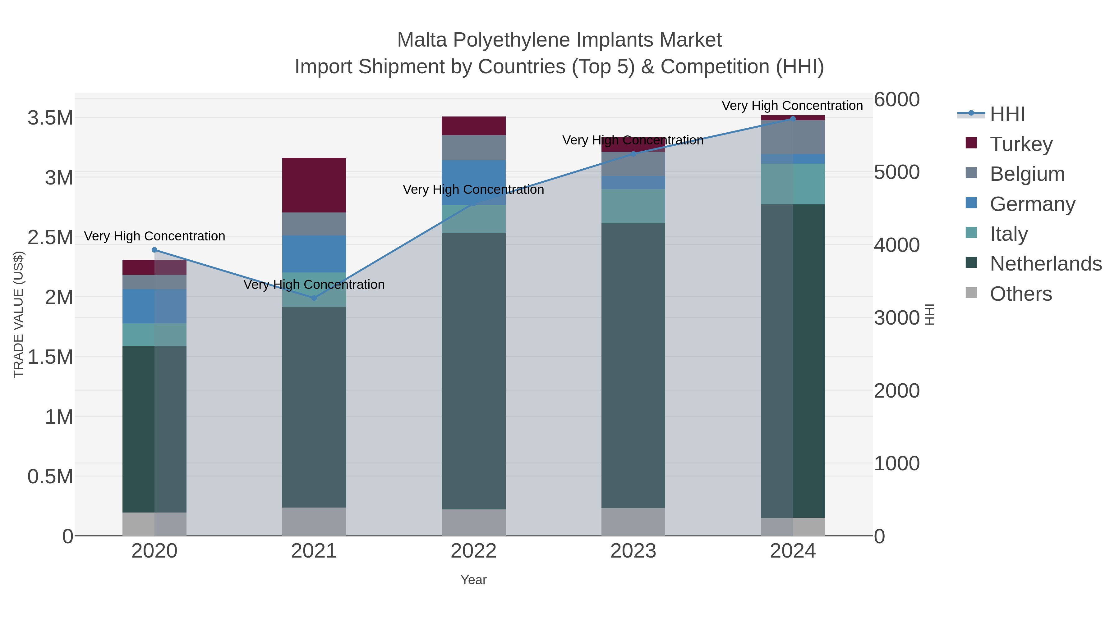Malta Polyethylene Implants Market Import Shipment by Countries (Top 5) & Competition (HHI)