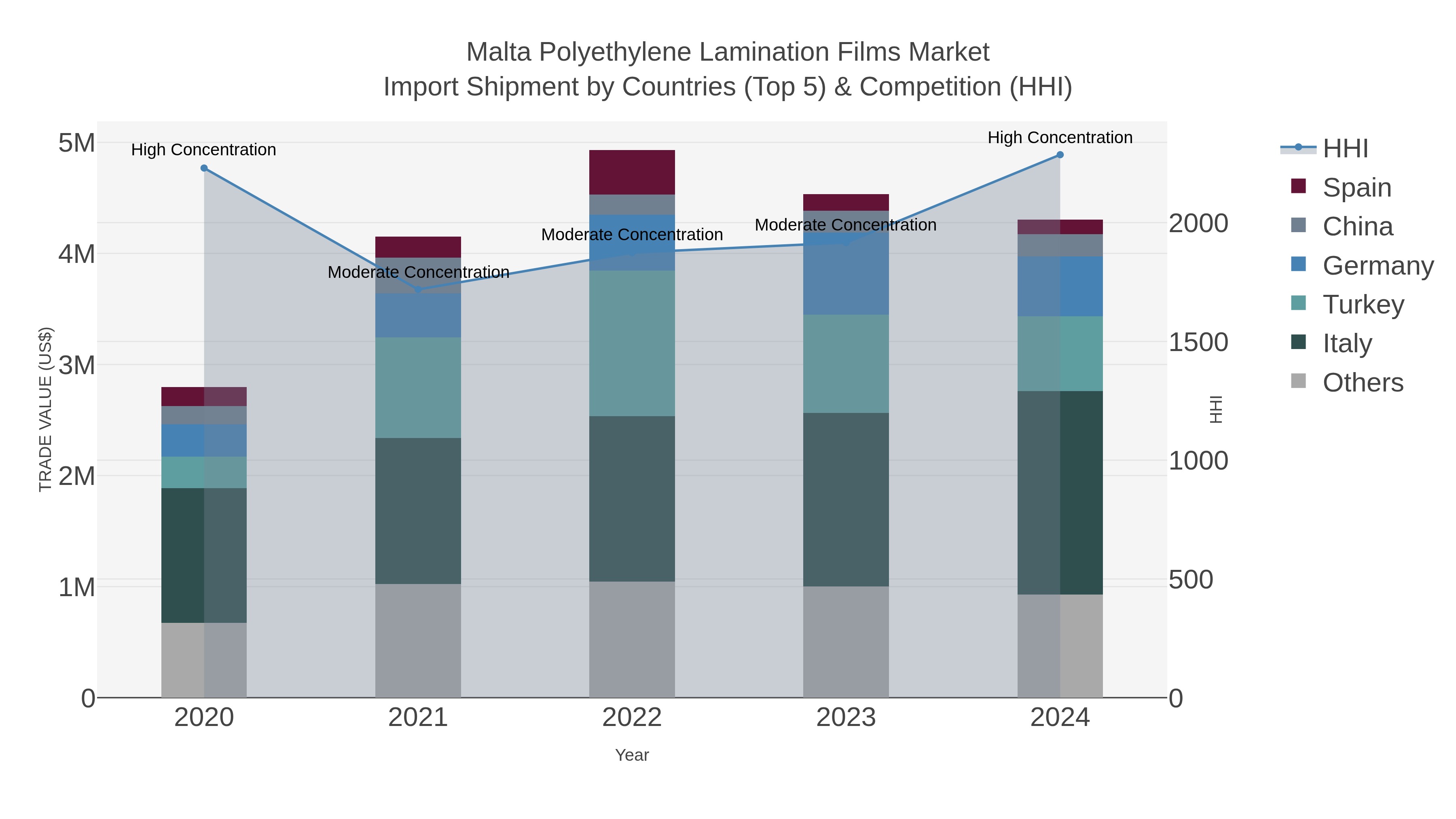 Malta Polyethylene Lamination Films Market Import Shipment by Countries (Top 5) & Competition (HHI)