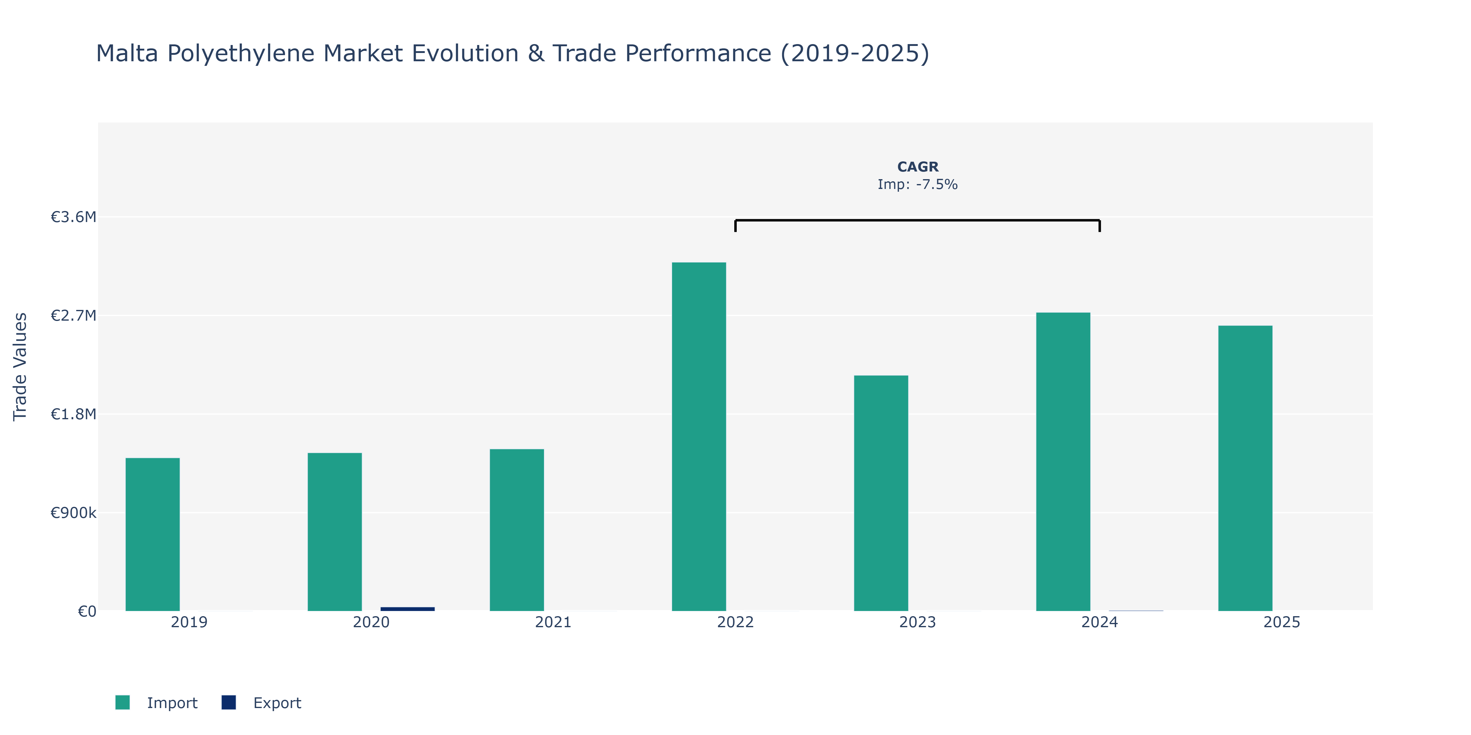 Malta Polyethylene Market: Production & Trade Performance (2019-2025)