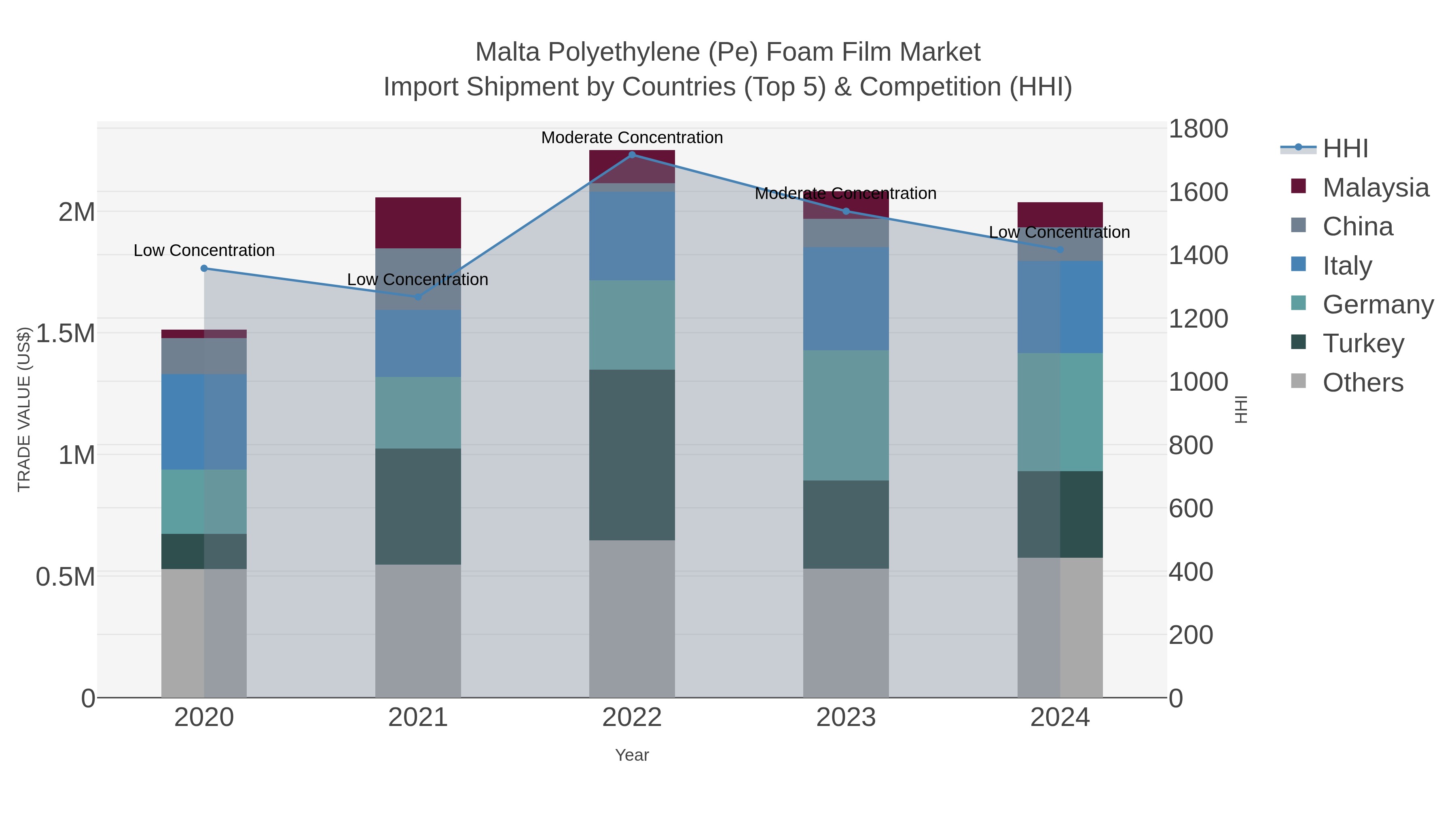 Malta Polyethylene (pe) Foam Film Market Import Shipment by Countries (Top 5) & Competition (HHI)