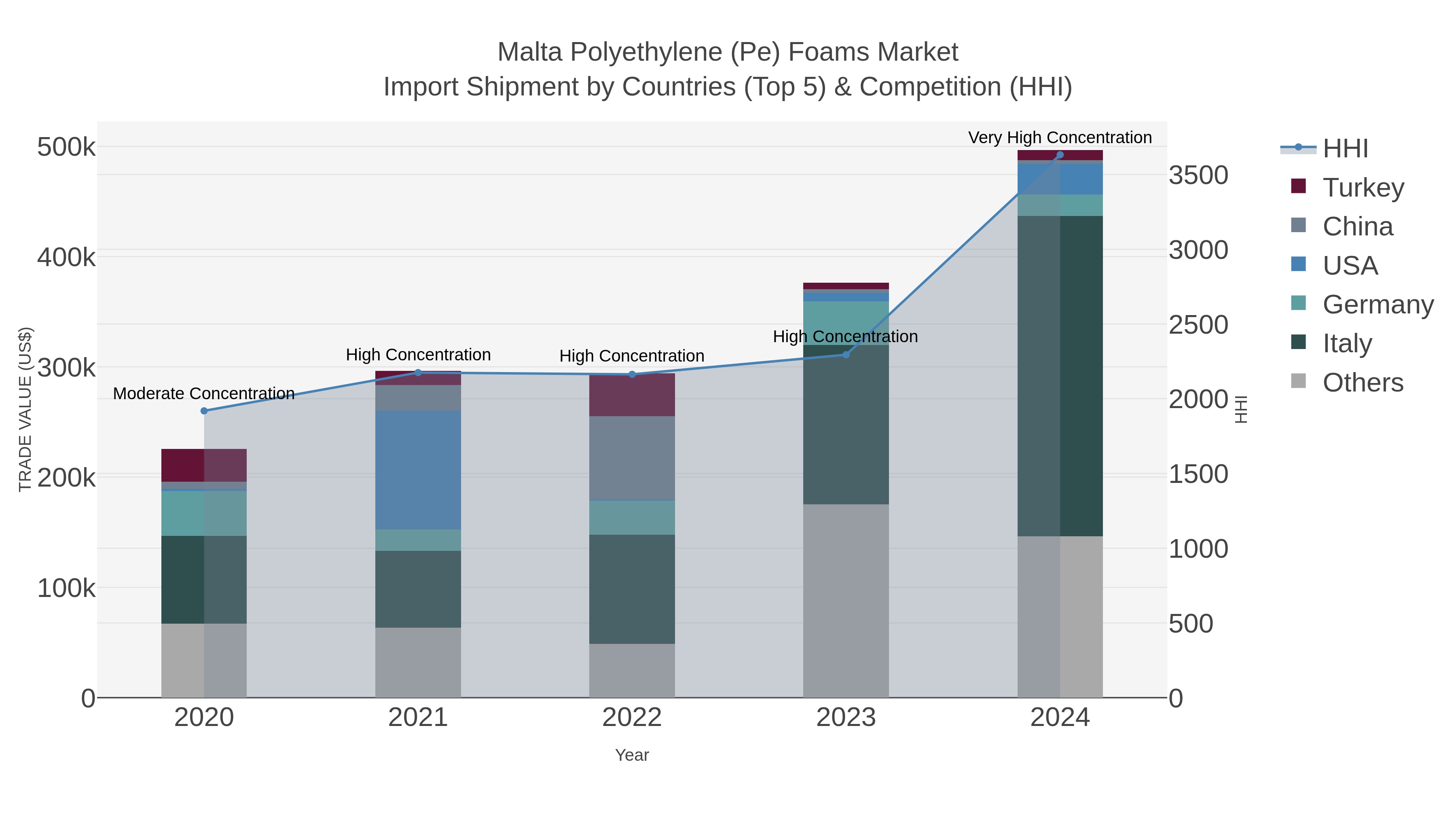 Malta Polyethylene (pe) Foams Market Import Shipment by Countries (Top 5) & Competition (HHI)