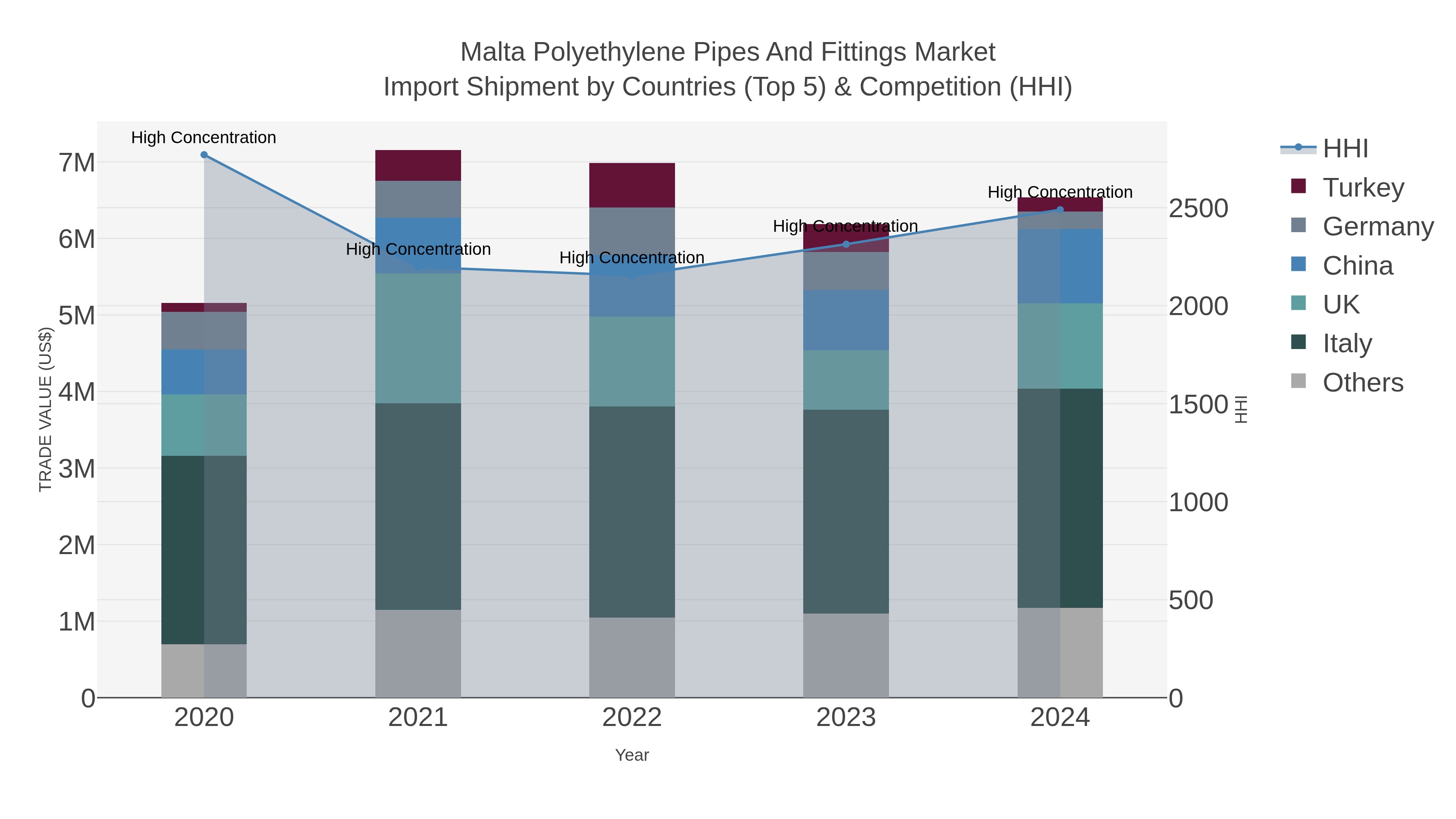 Malta Polyethylene Pipes And Fittings Market Import Shipment by Countries (Top 5) & Competition (HHI)