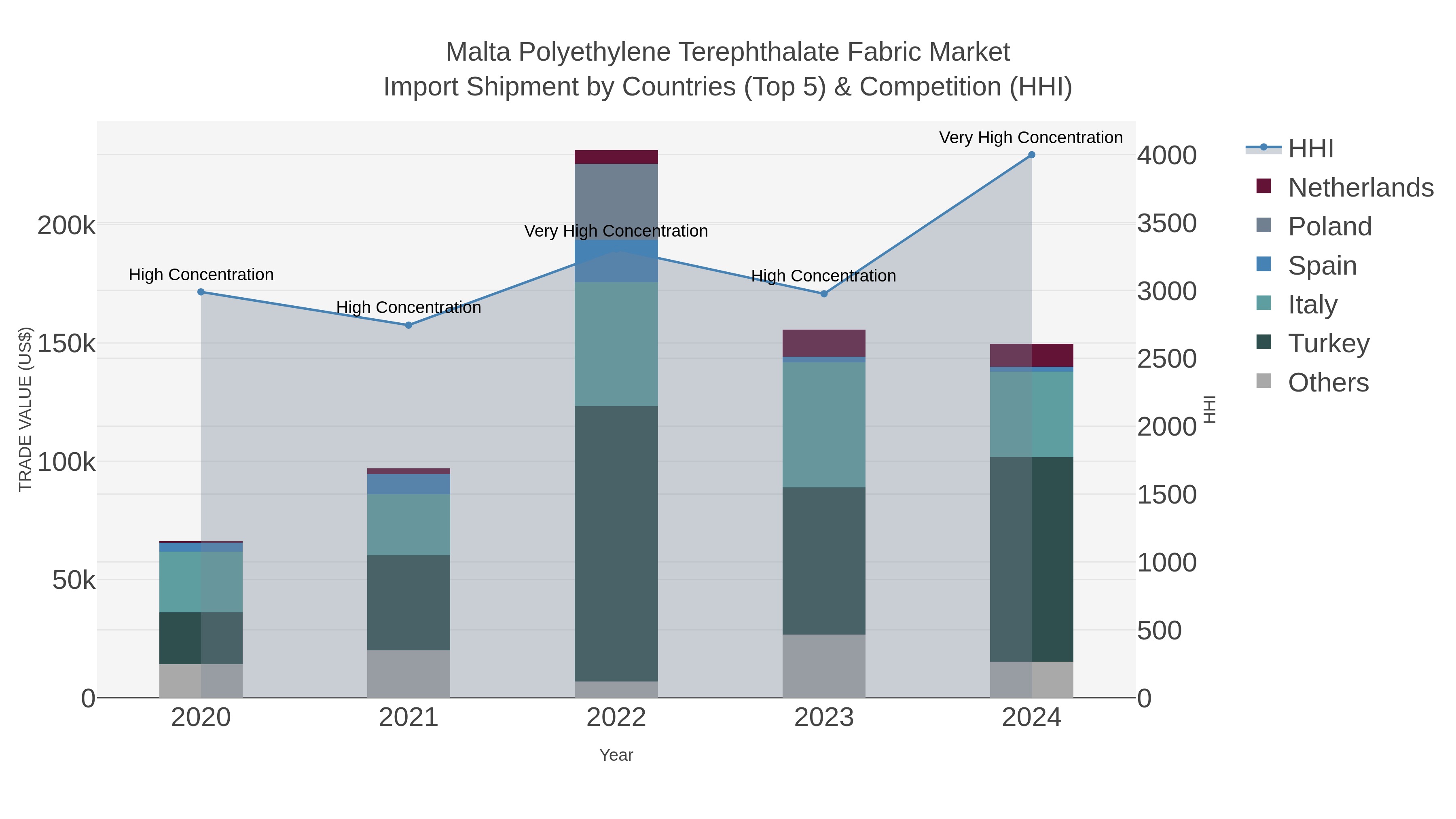 Malta Polyethylene Terephthalate Fabric Market Import Shipment by Countries (Top 5) & Competition (HHI)