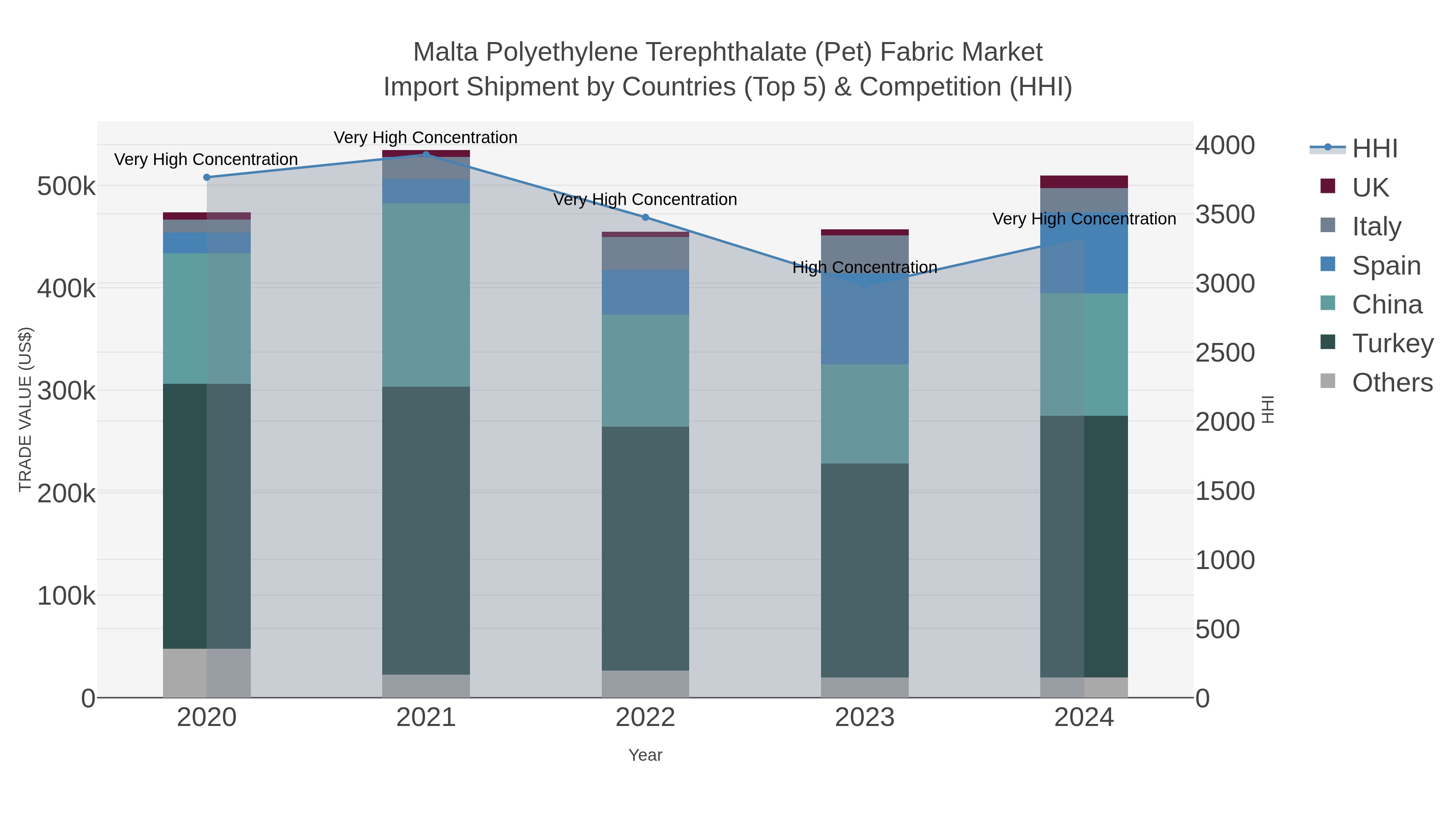Malta Polyethylene Terephthalate (pet) Fabric Market Import Shipment by Countries (Top 5) & Competition (HHI)