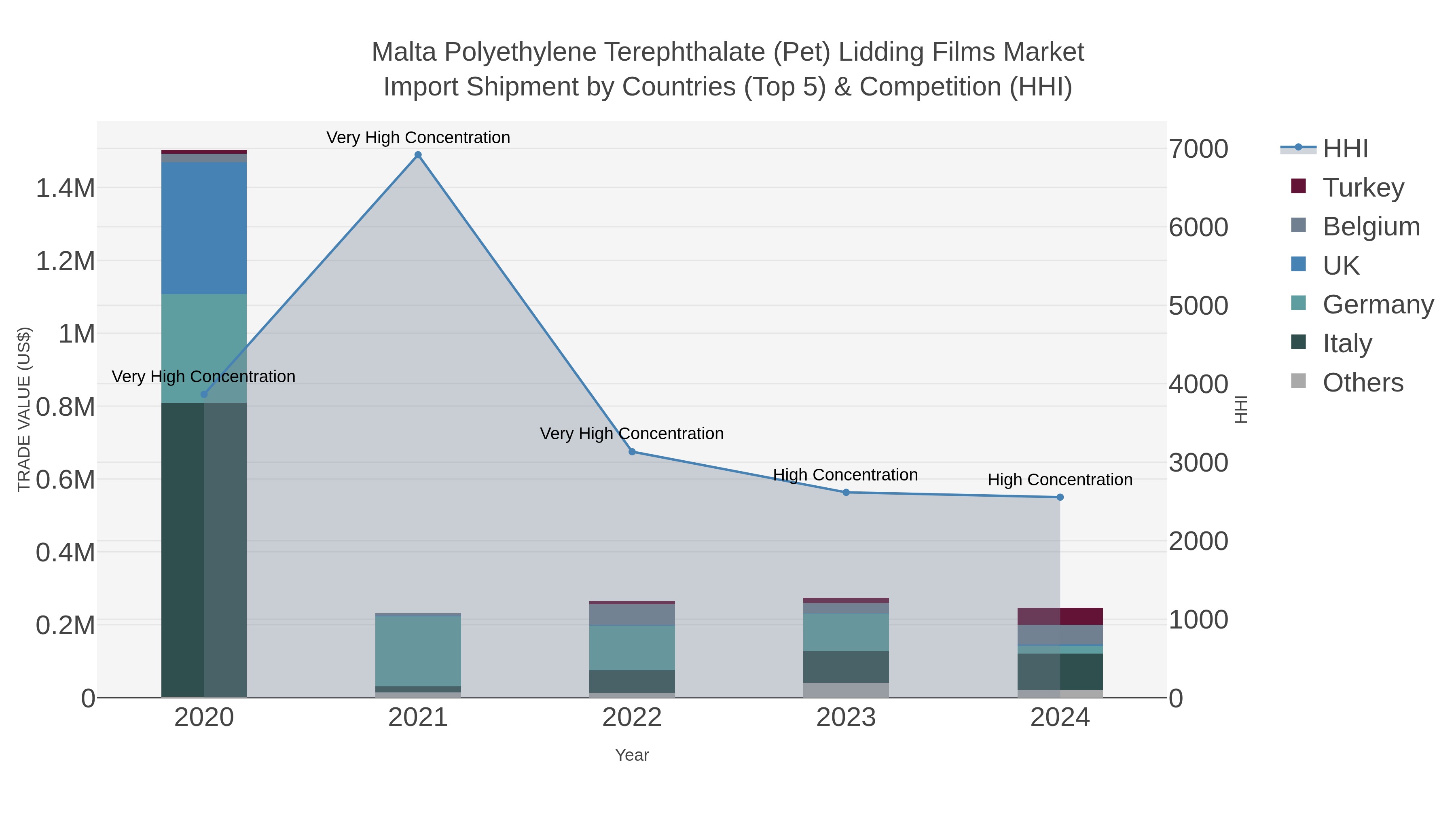 Malta Polyethylene Terephthalate (pet) Lidding Films Market Import Shipment by Countries (Top 5) & Competition (HHI)