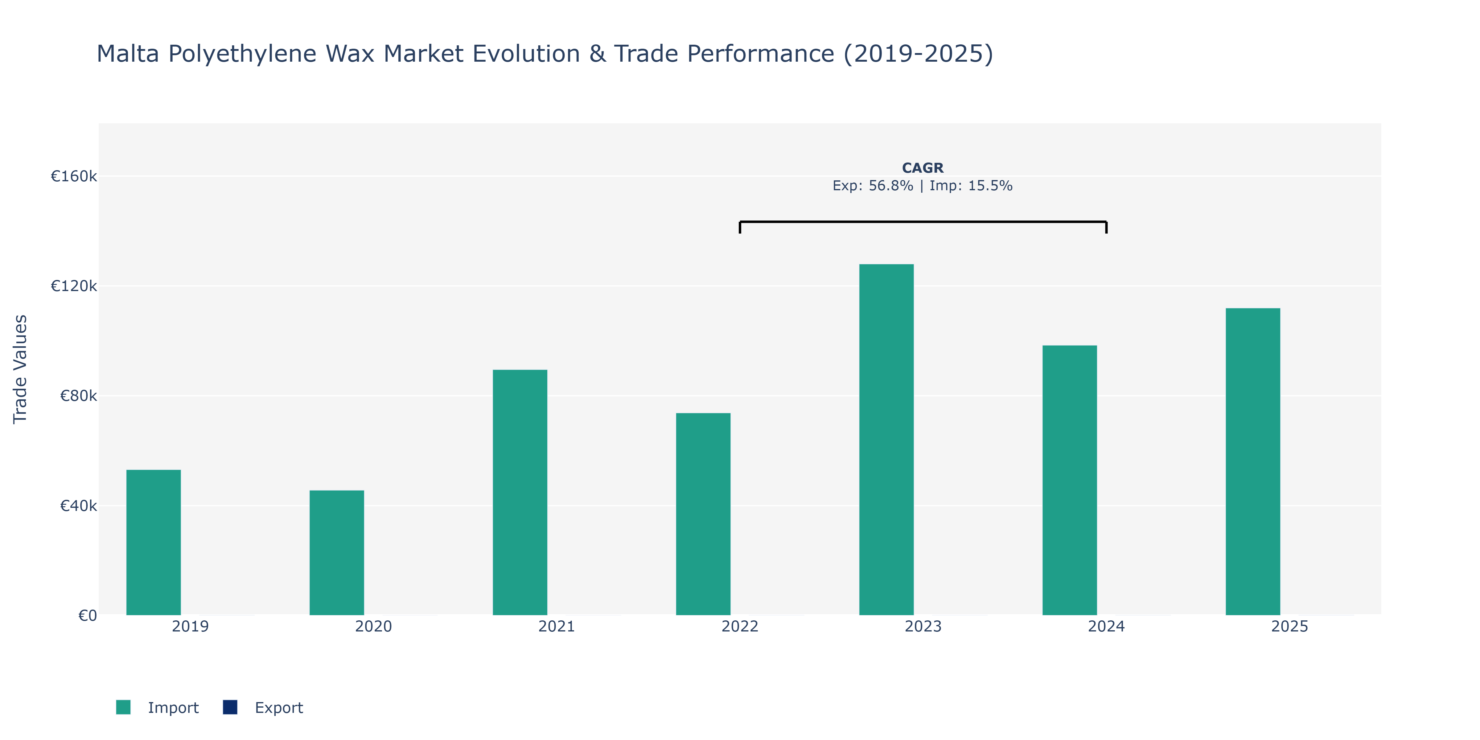 Malta Polyethylene Wax Market: Production & Trade Performance (2019-2025)