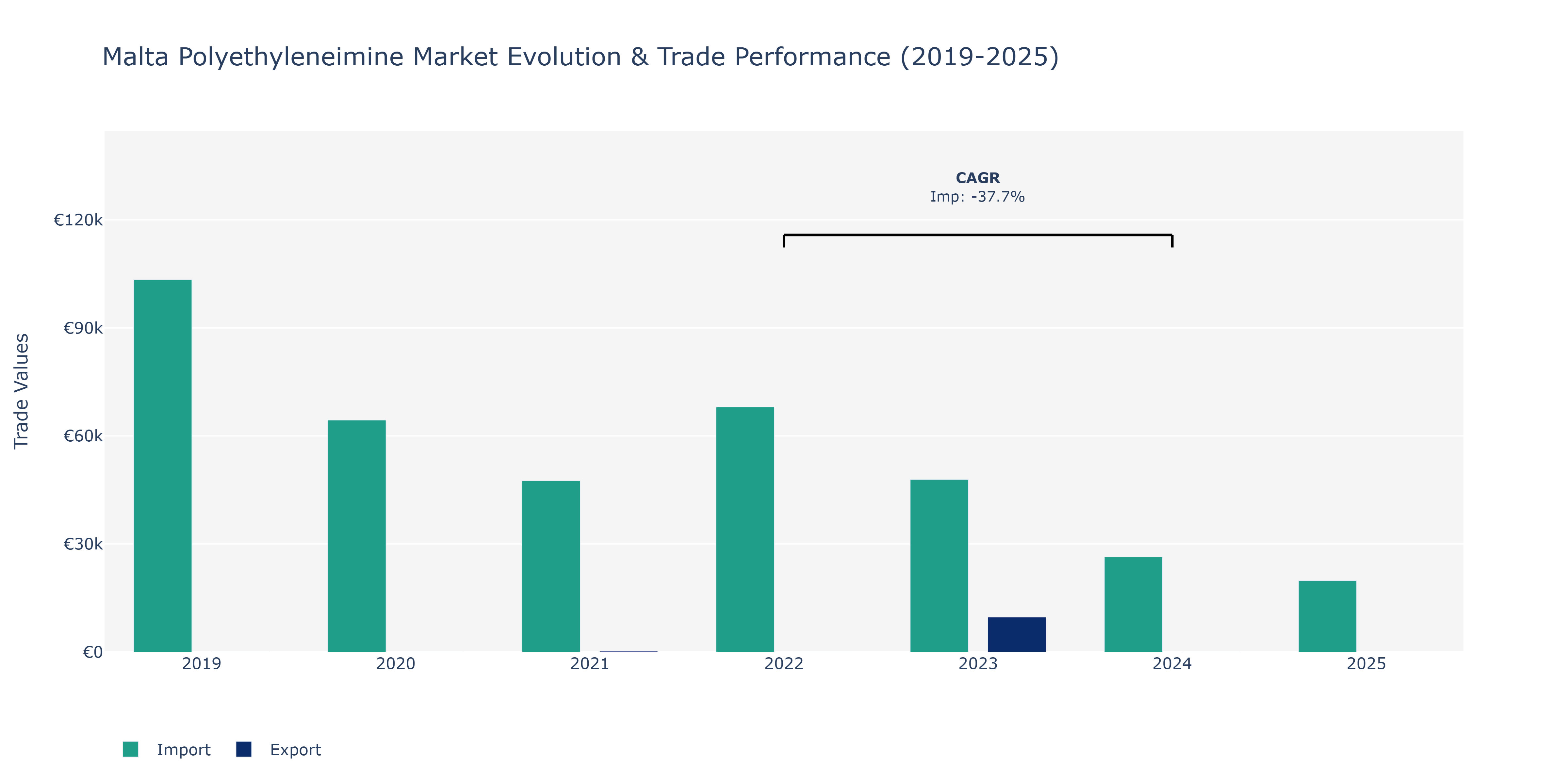 Malta Polyethyleneimine Market: Production & Trade Performance (2019-2025)