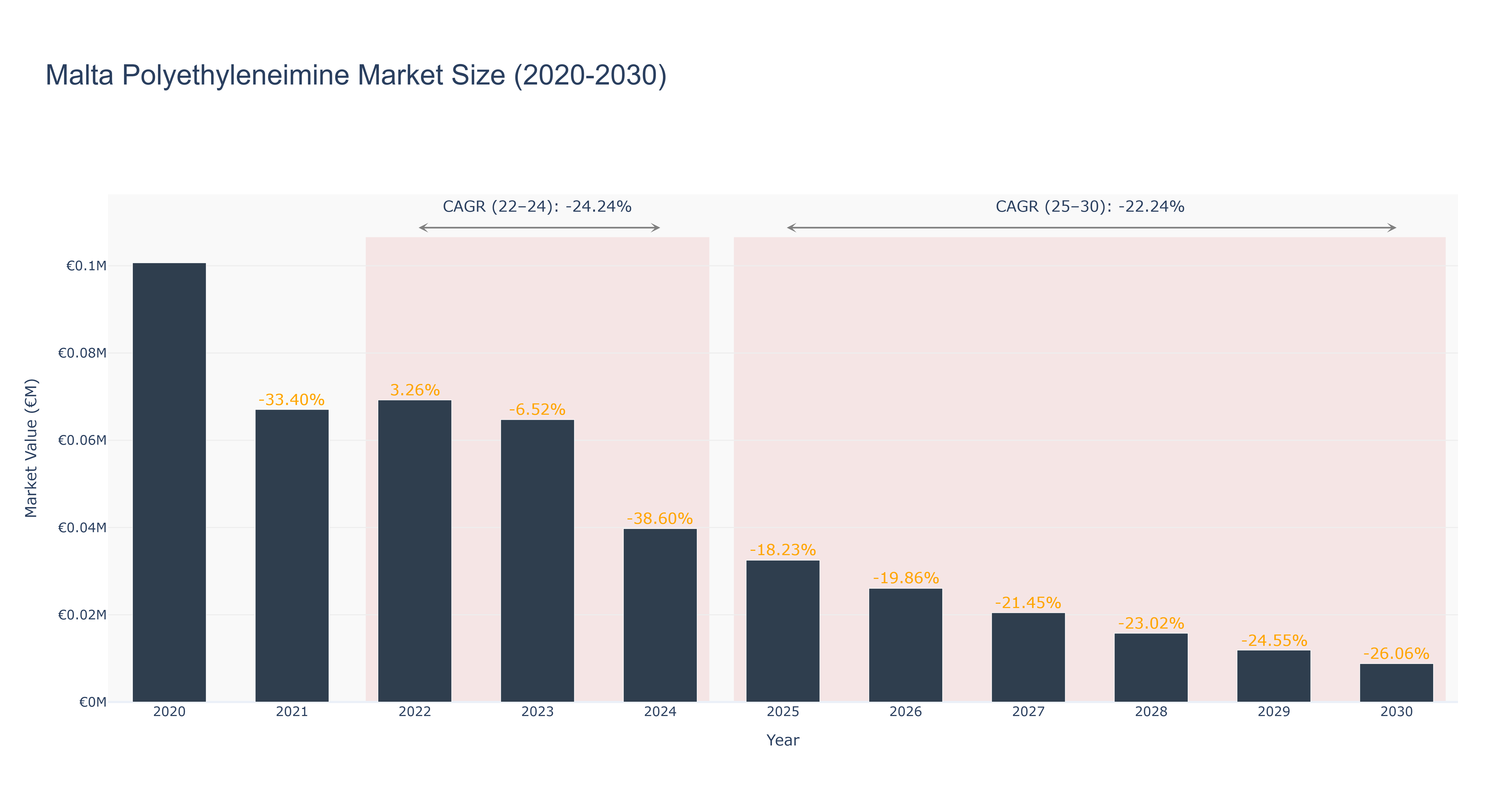 Malta Polyethyleneimine Market Size (2020-2030)