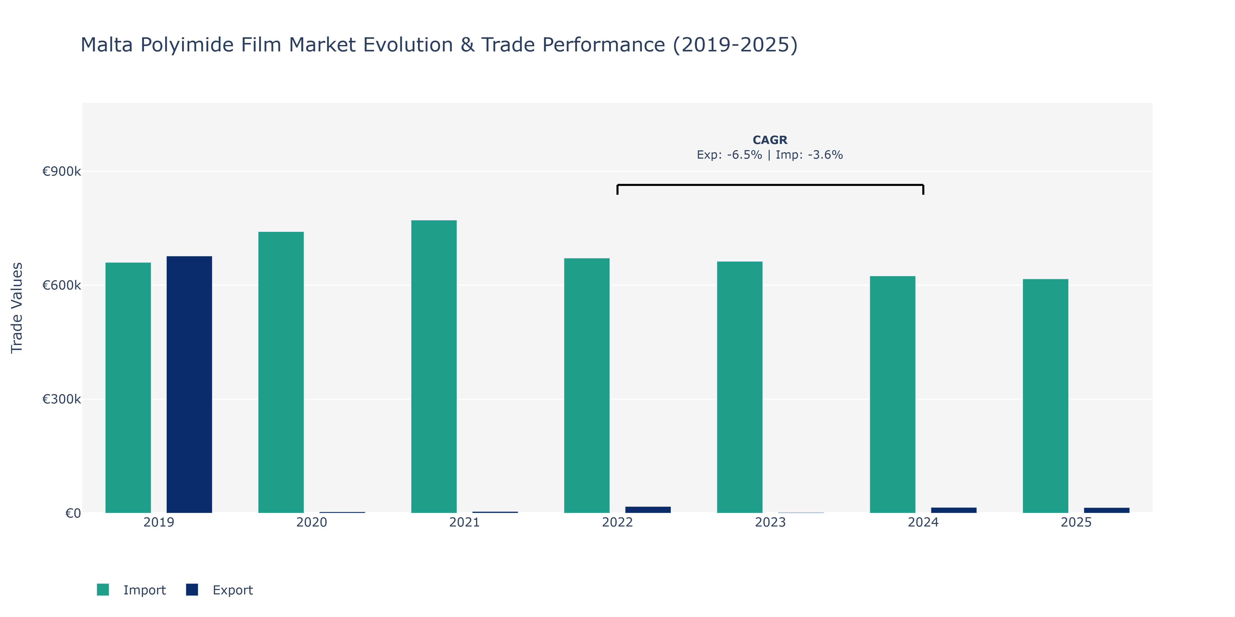 Malta Polyimide Film Market: Production & Trade Performance (2019-2025)