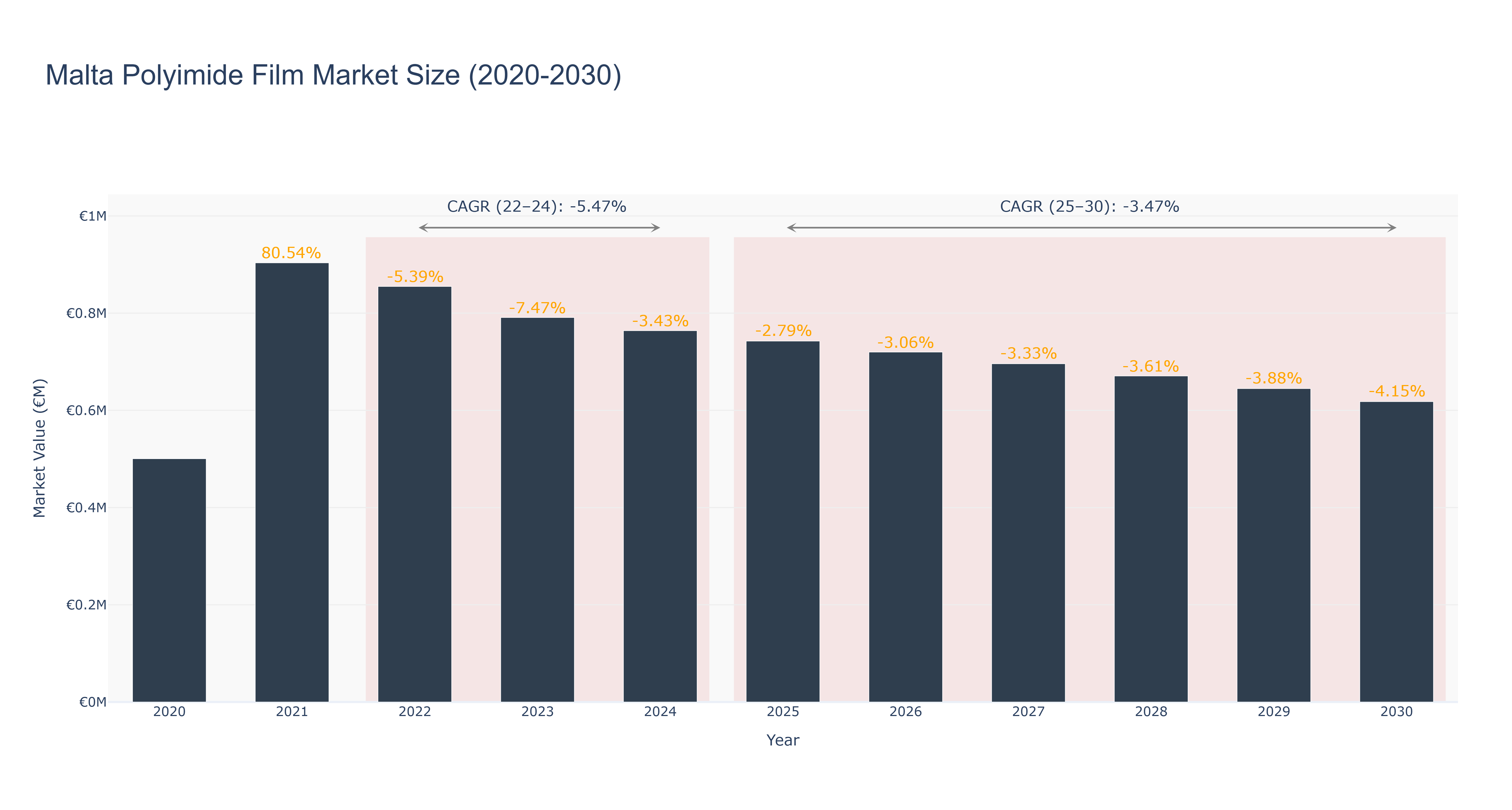 Malta Polyimide Film Market Size (2020-2030)