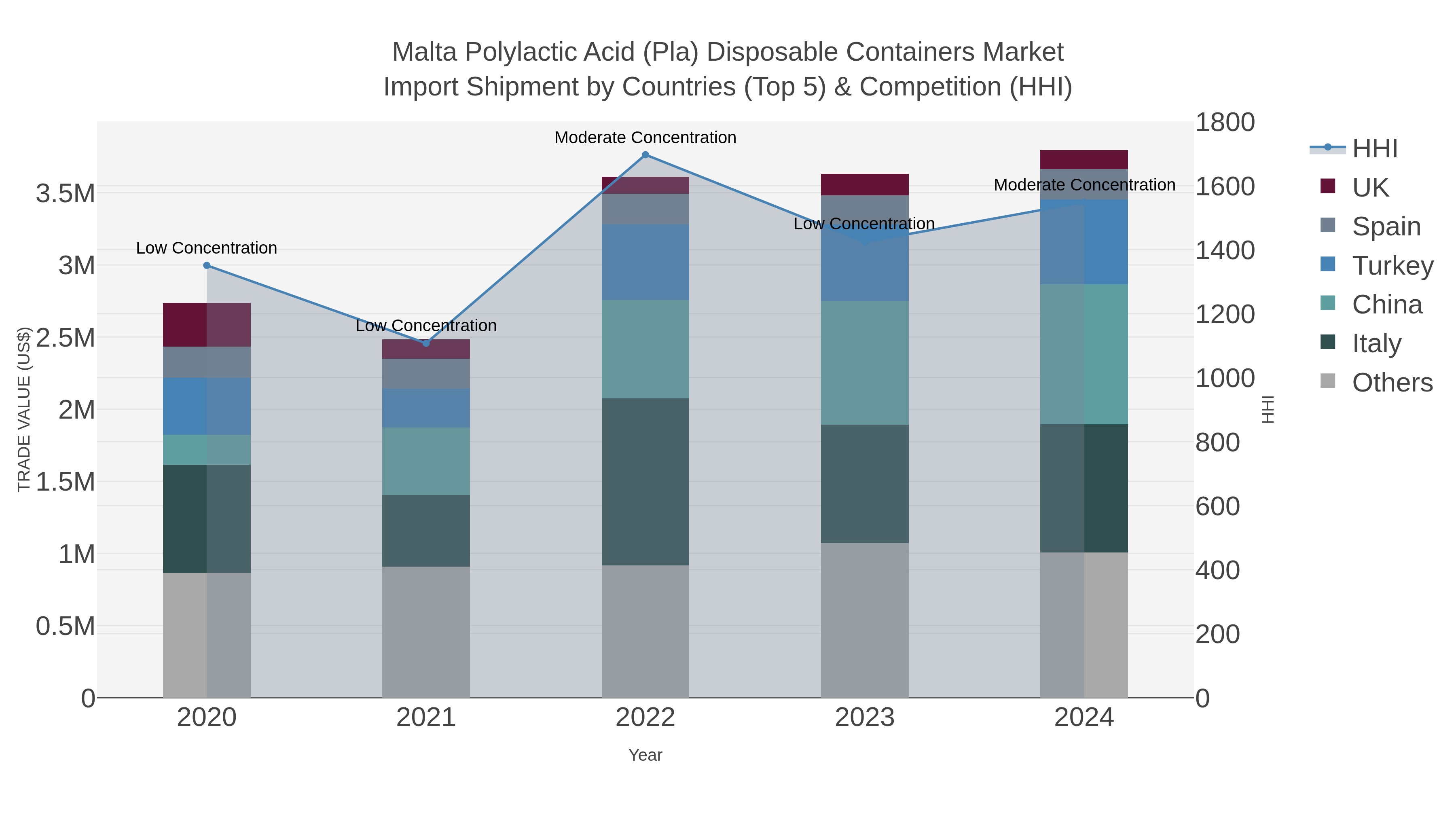 Malta Polylactic Acid (pla) Disposable Containers Market Import Shipment by Countries (Top 5) & Competition (HHI)