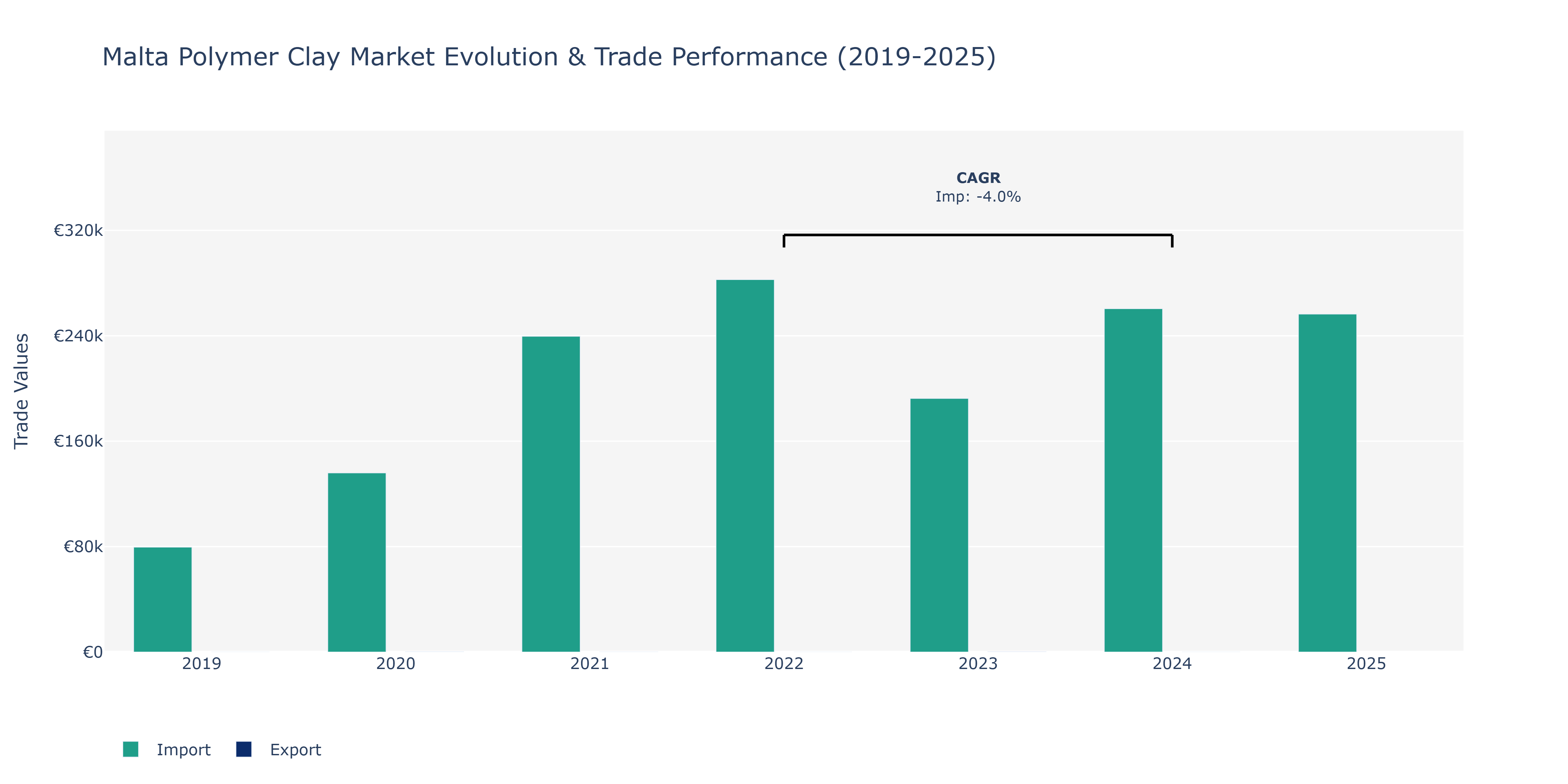 Malta Polymer Clay Market: Production & Trade Performance (2019-2025)