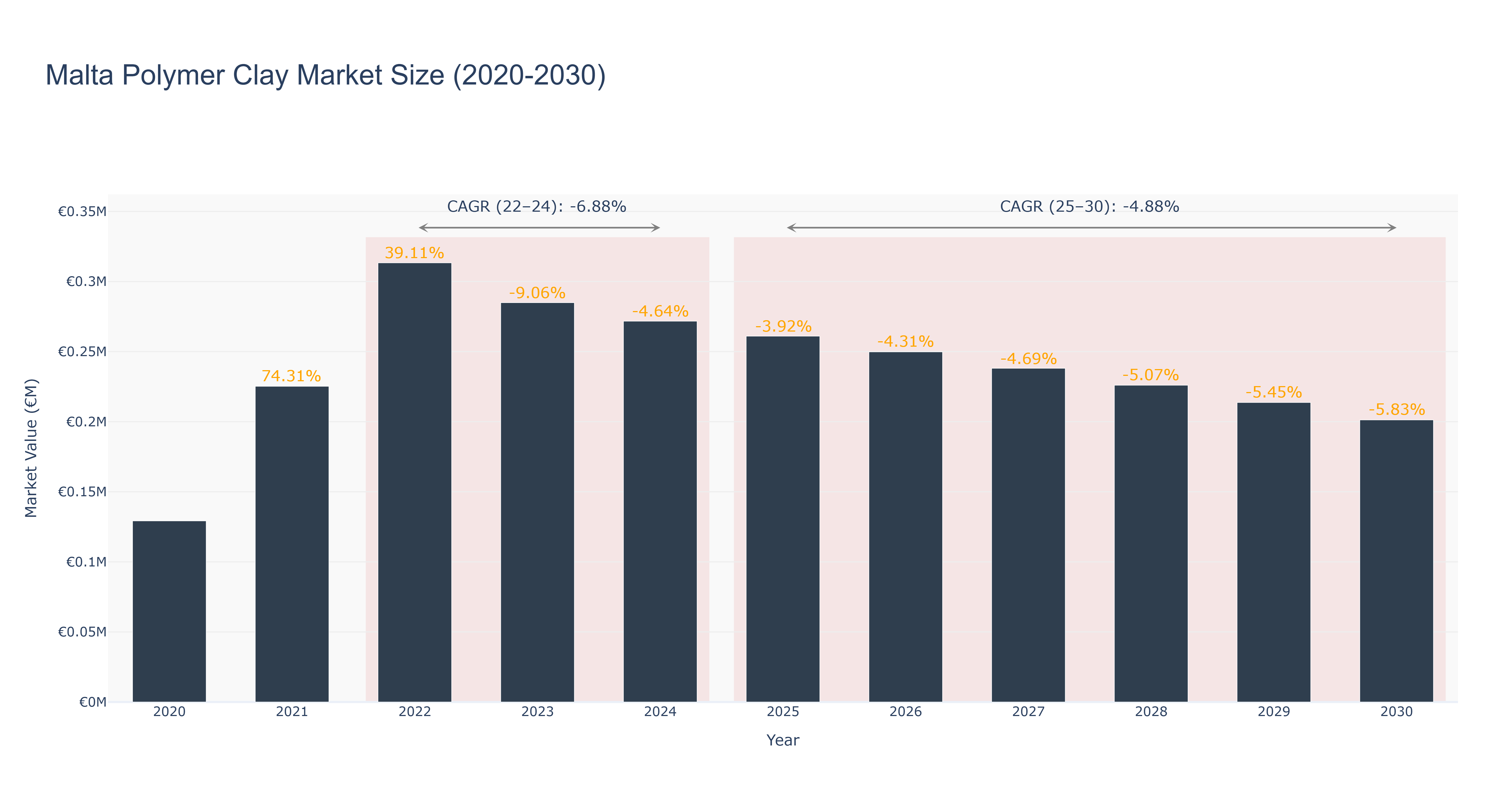 Malta Polymer Clay Market Size (2020-2030)