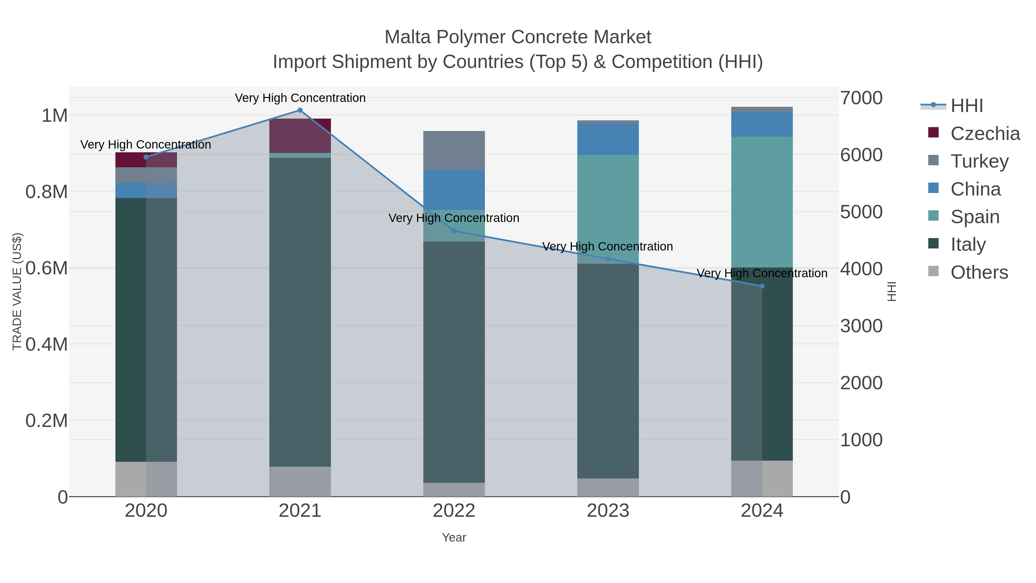 Malta Polymer Concrete Market Import Shipment by Countries (Top 5) & Competition (HHI)