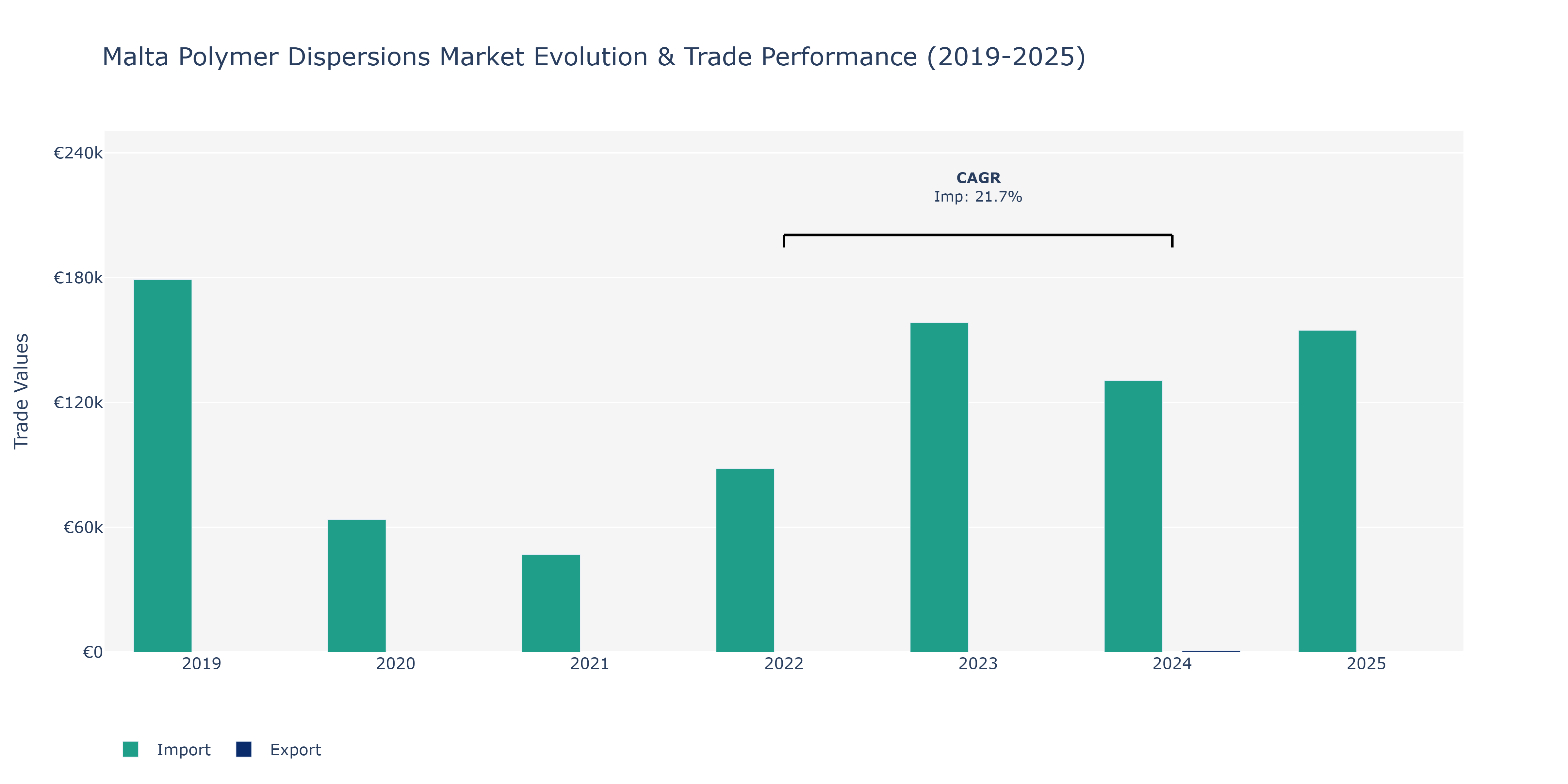 Malta Polymer Dispersions Market: Production & Trade Performance (2019-2025)