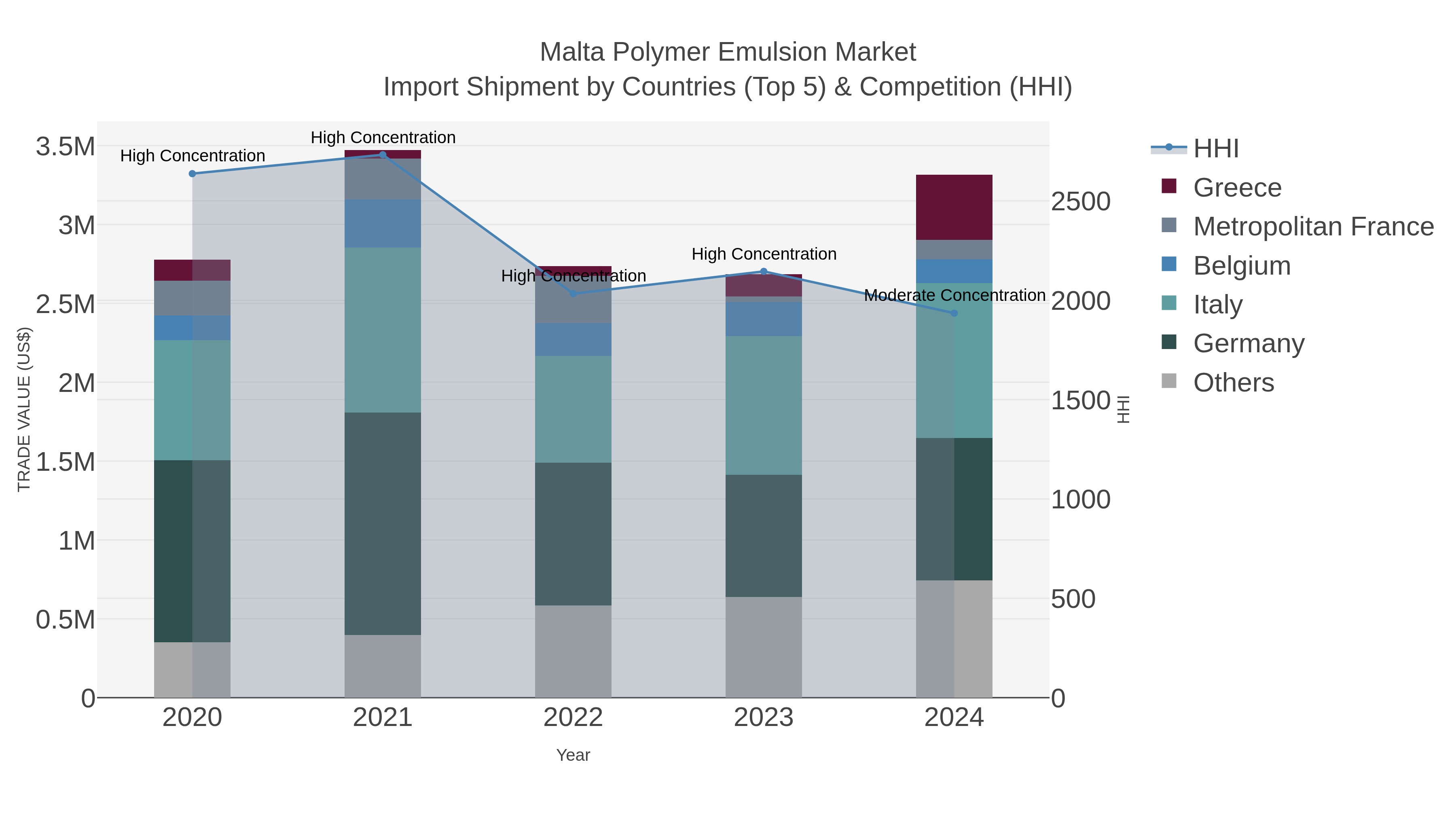 Malta Polymer Emulsion Market Import Shipment by Countries (Top 5) & Competition (HHI)
