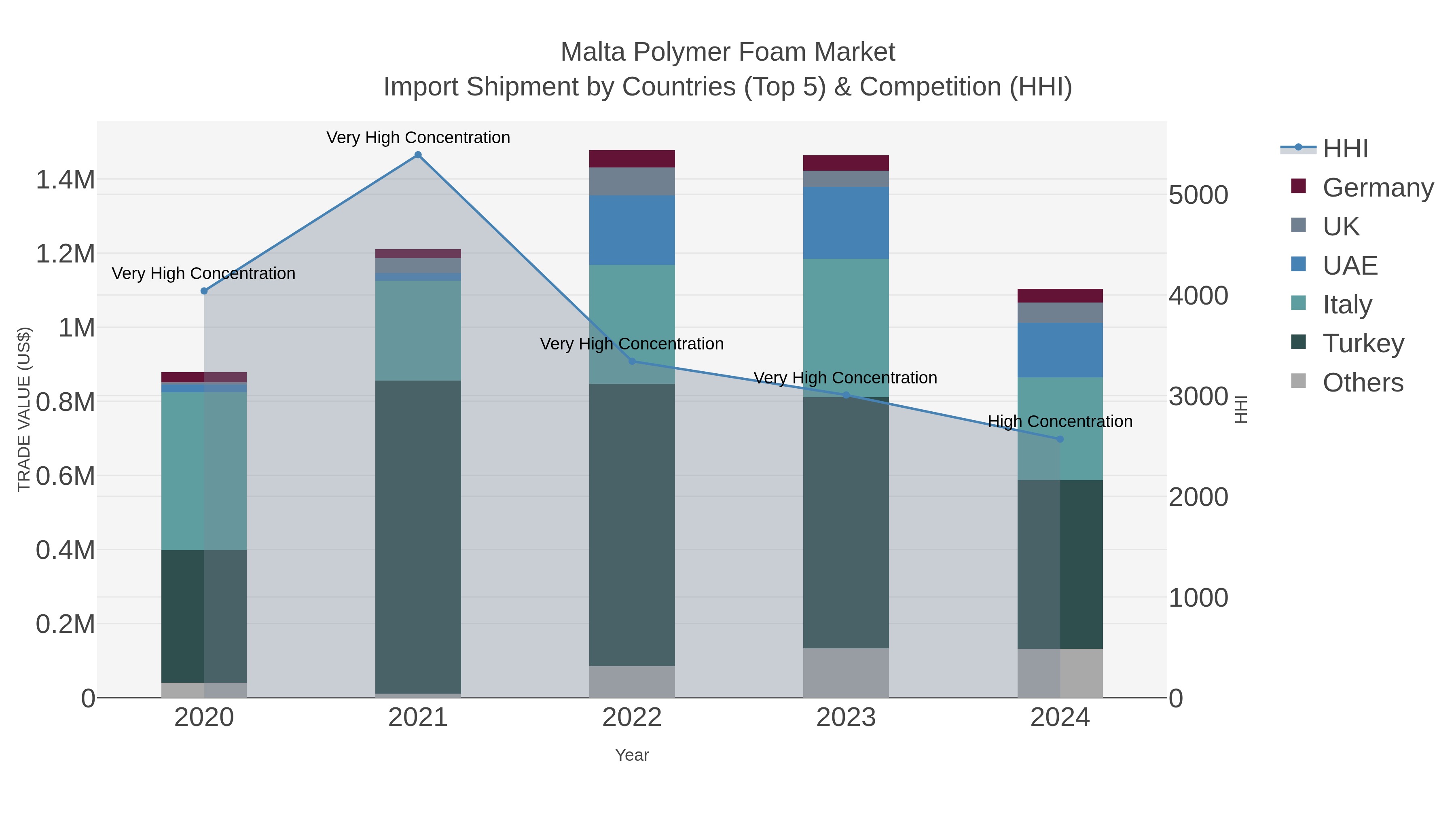 Malta Polymer Foam Market Import Shipment by Countries (Top 5) & Competition (HHI)