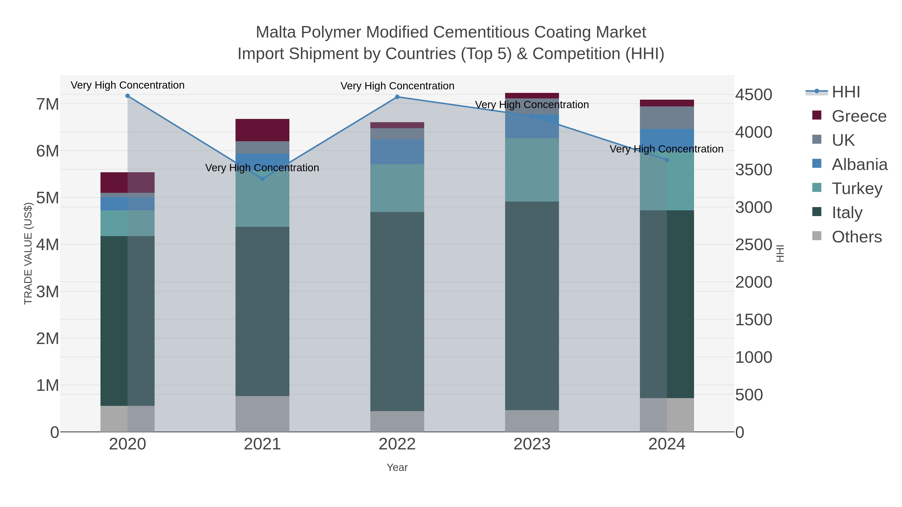 Malta Polymer Modified Cementitious Coating Market Import Shipment by Countries (Top 5) & Competition (HHI)
